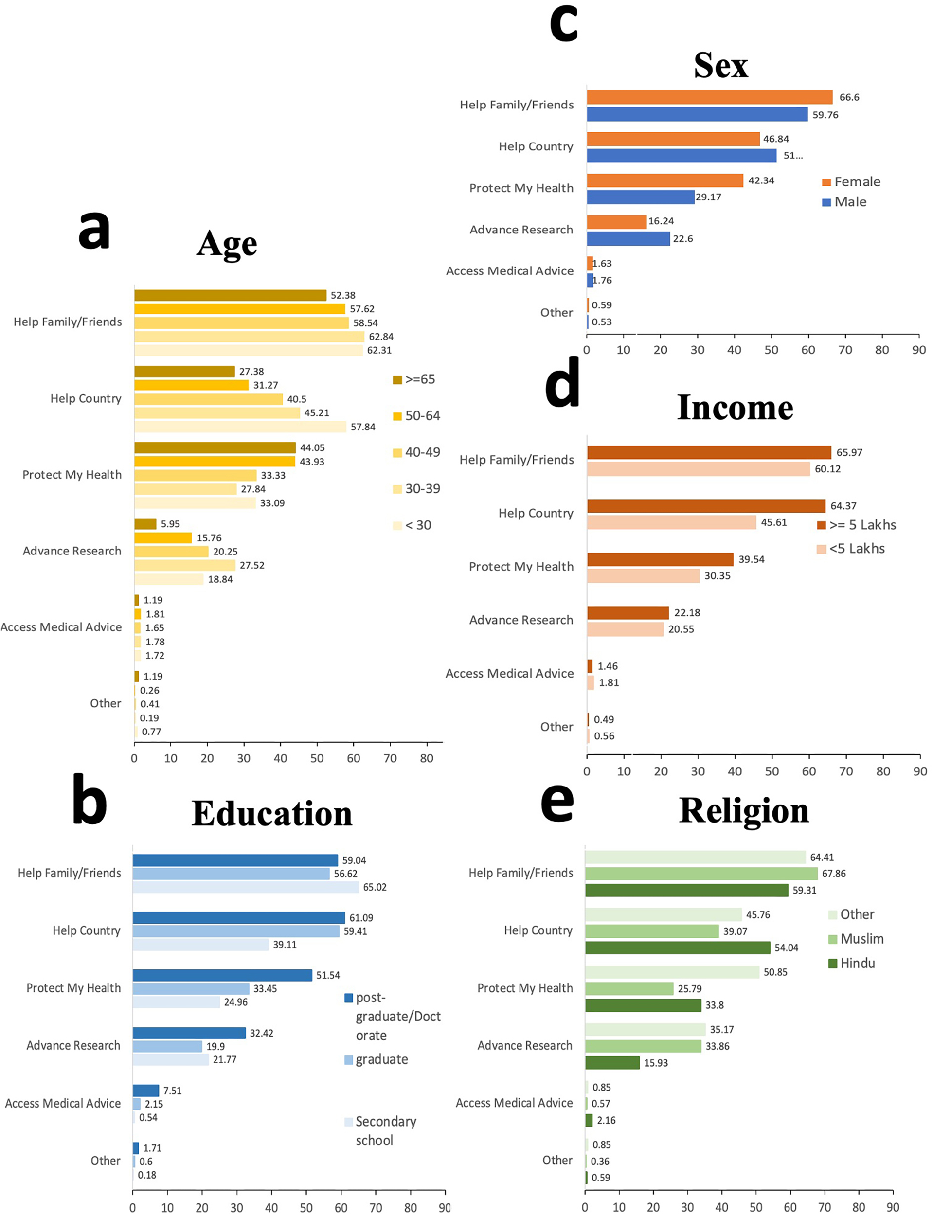 Fig. 5: Participants by recruitment methods and demographic groups.