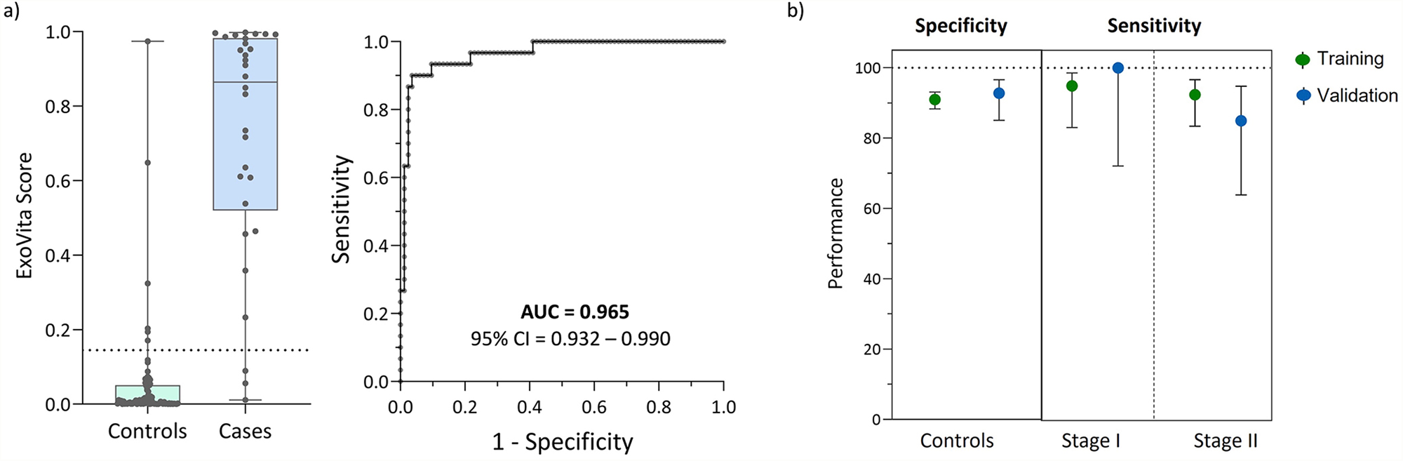 Fig. 3: ExoVita pancreas performance in the independent validation set.