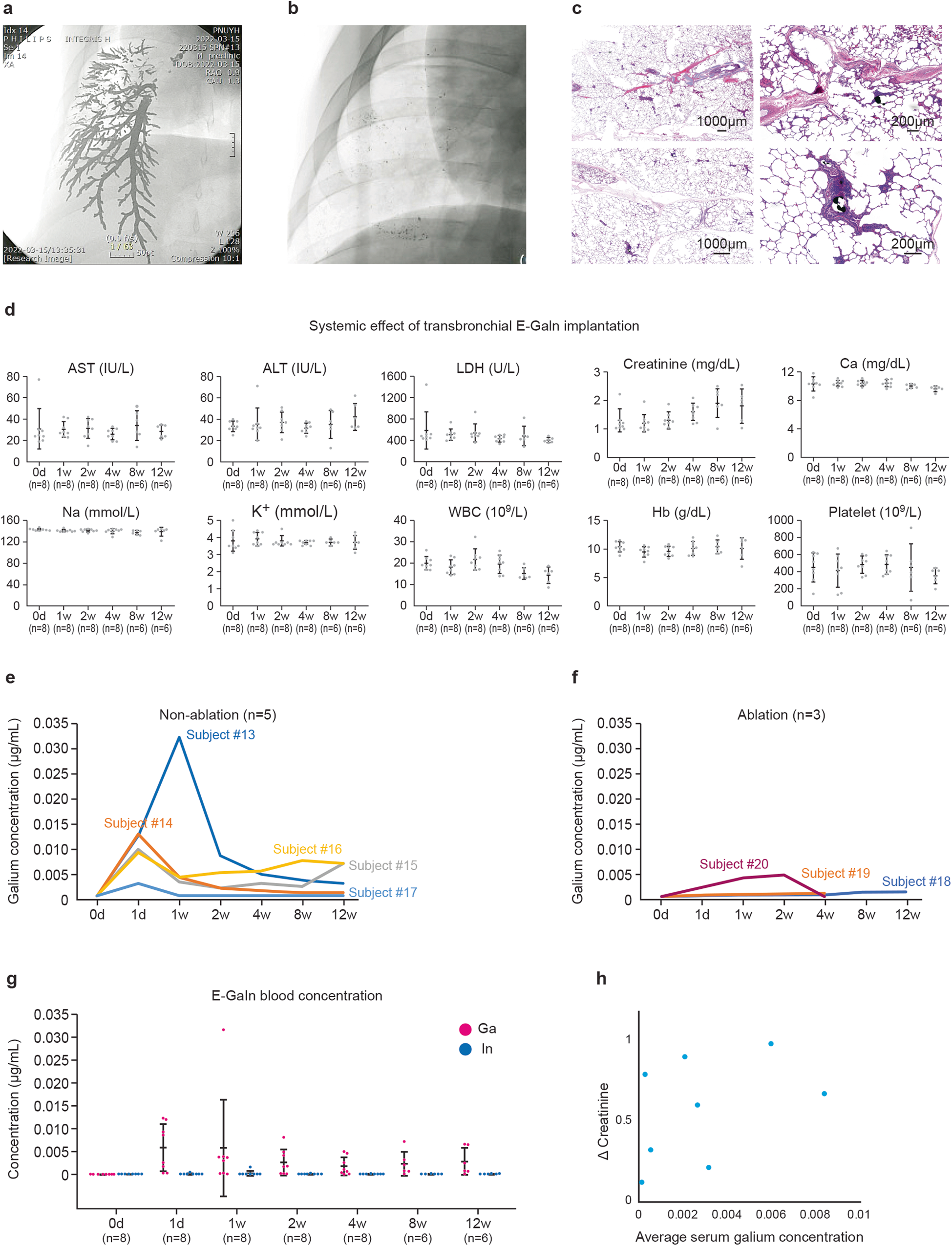 Fig. 8: Histological and biochemical analysis.