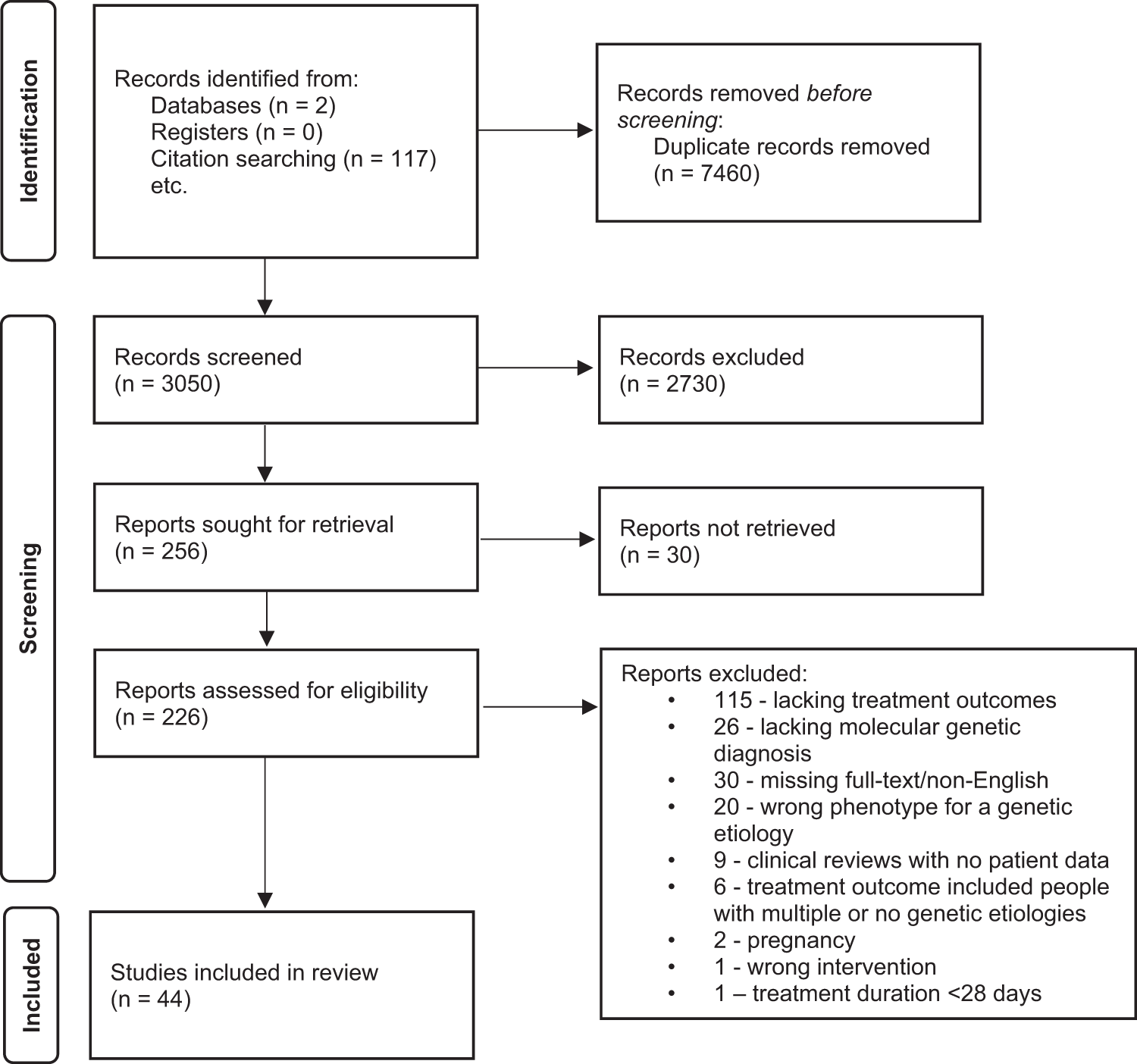 Fig. 1: PRISMA diagram.