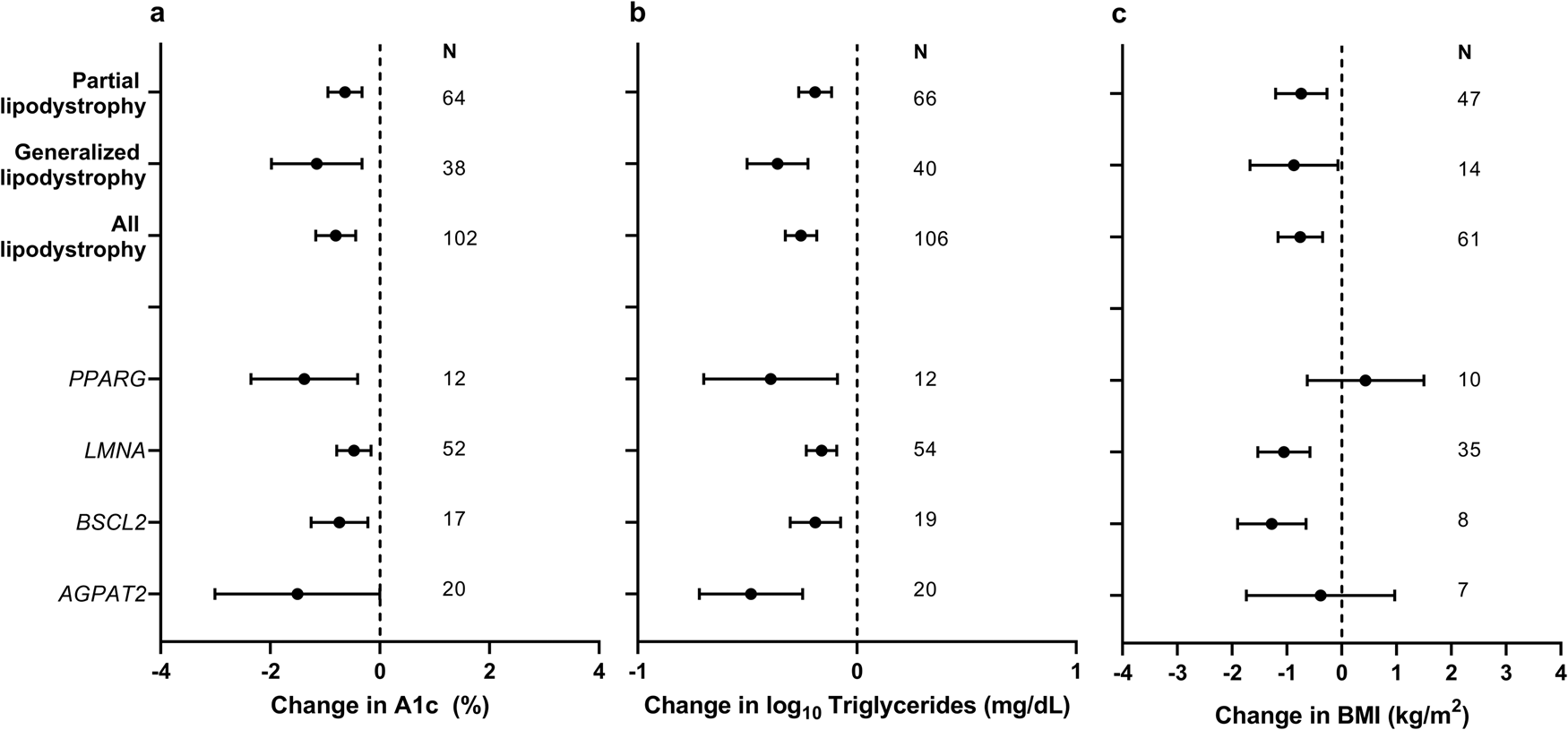 Fig. 2: Effects of metreleptin in monogenic forms of lipodystrophy.