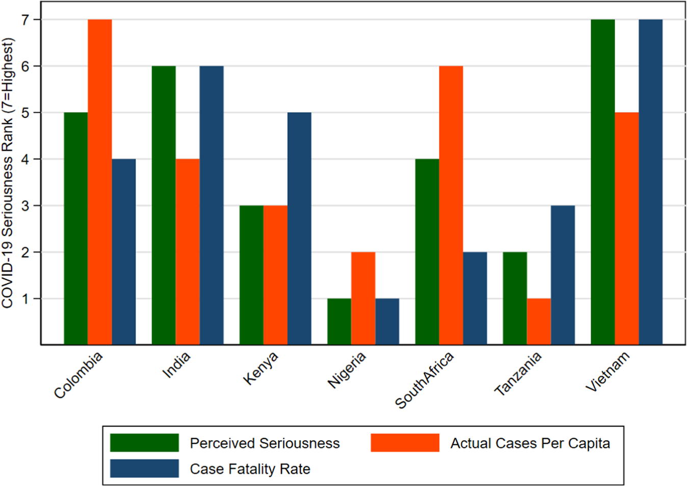 Fig. 2: Actual measures versus public perception of seriousness of COVID-19 (Colombia, India, Kenya, Nigeria, South Africa, Tanzania, and Vietnam).