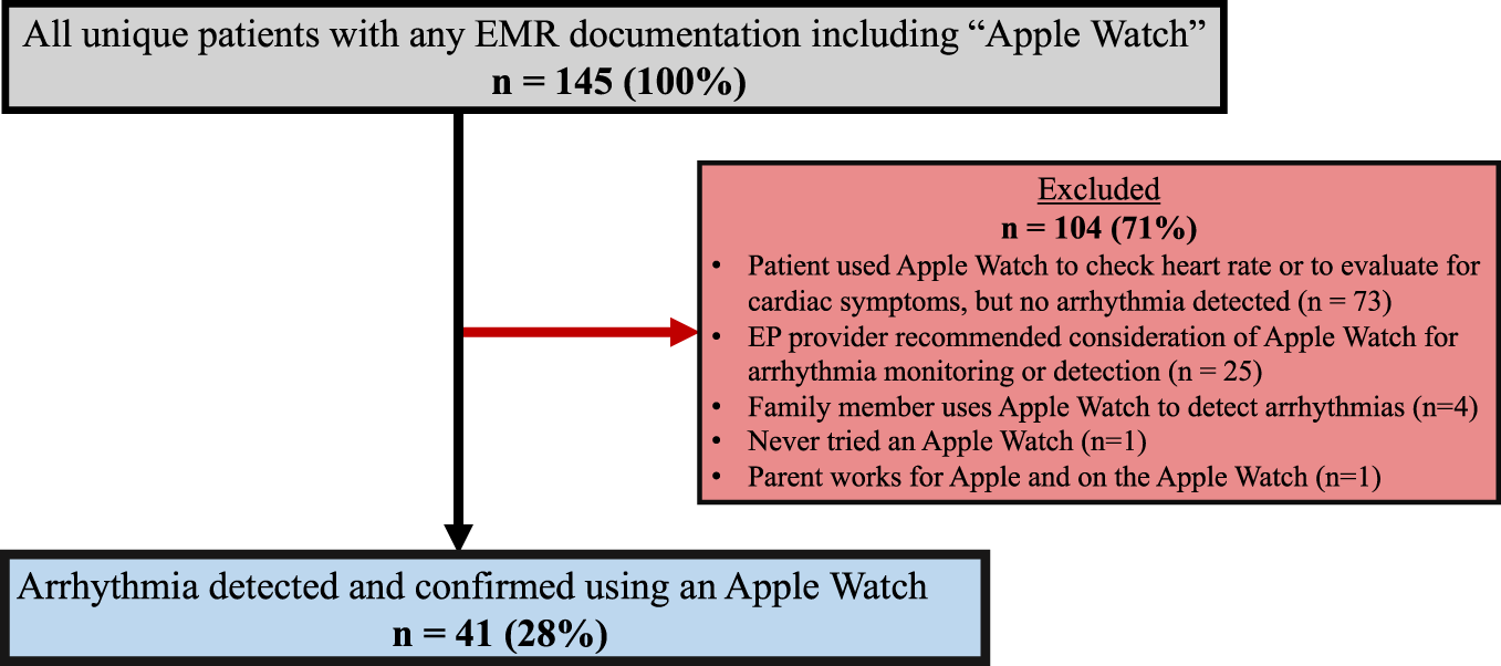 Apple Watch : à l'étude pour tester sa capacité de détection de l'arythmie  pédiatrique