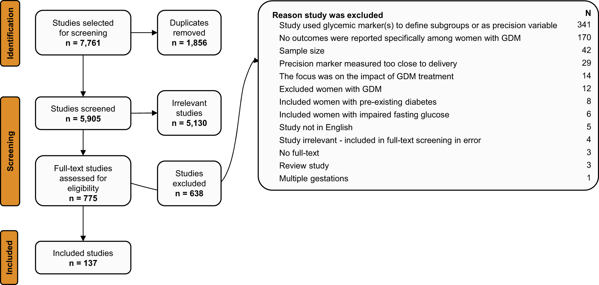 Refining the diagnosis of gestational diabetes mellitus: a systematic  review and meta-analysis | Communications Medicine