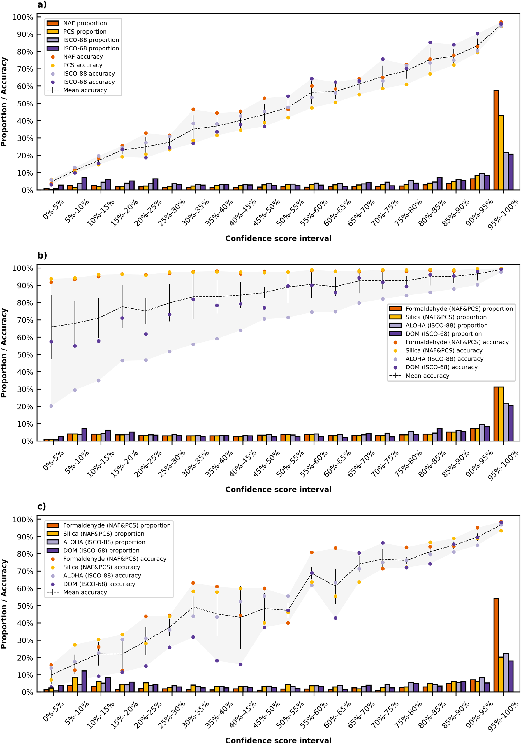 Fig. 2: Confidence score distribution and accuracy of the classification performance and exposure assessment evaluation.