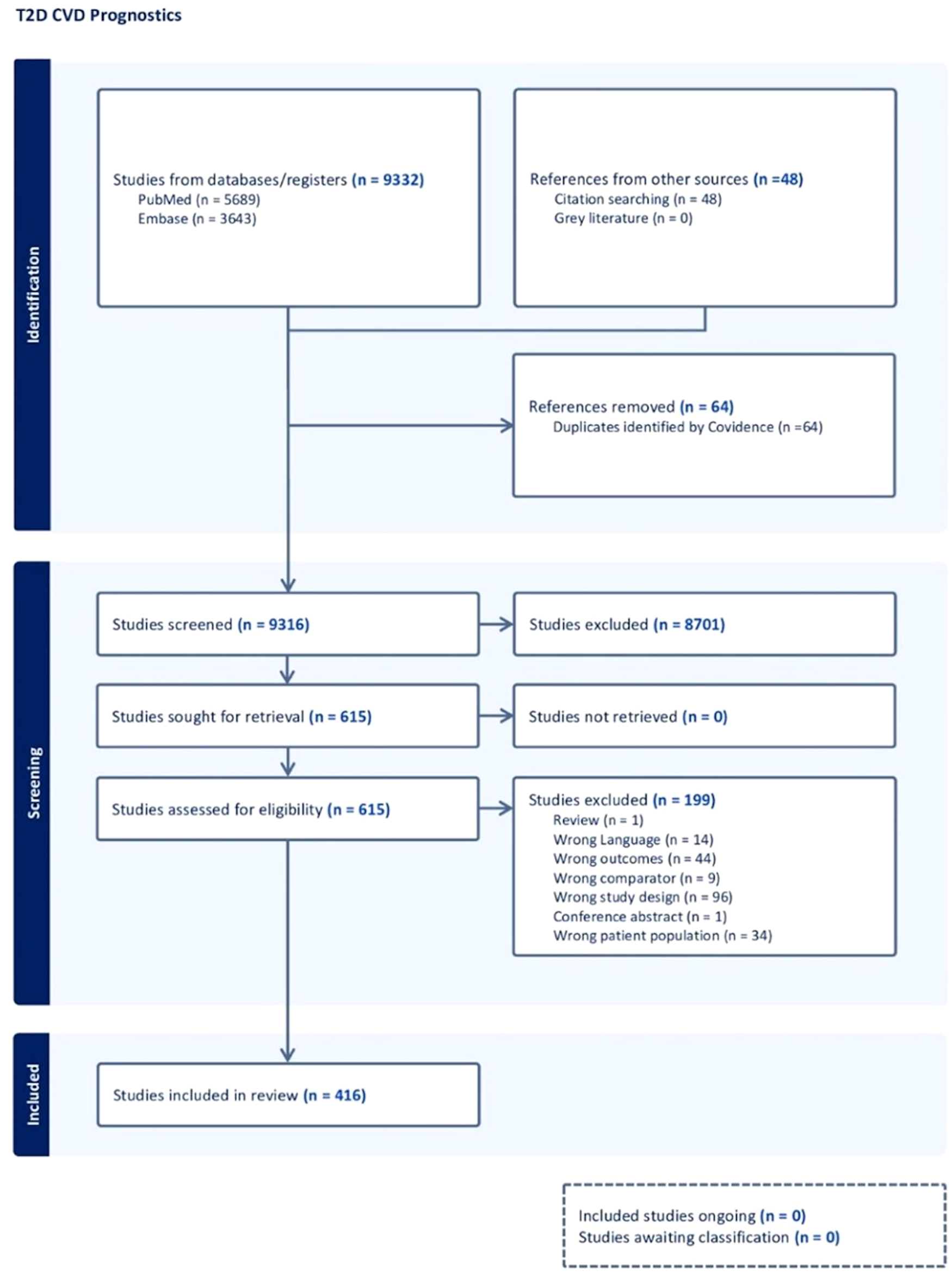Fig. 1: PRISMA flow diagram detailing the process that led to final study inclusion for review.