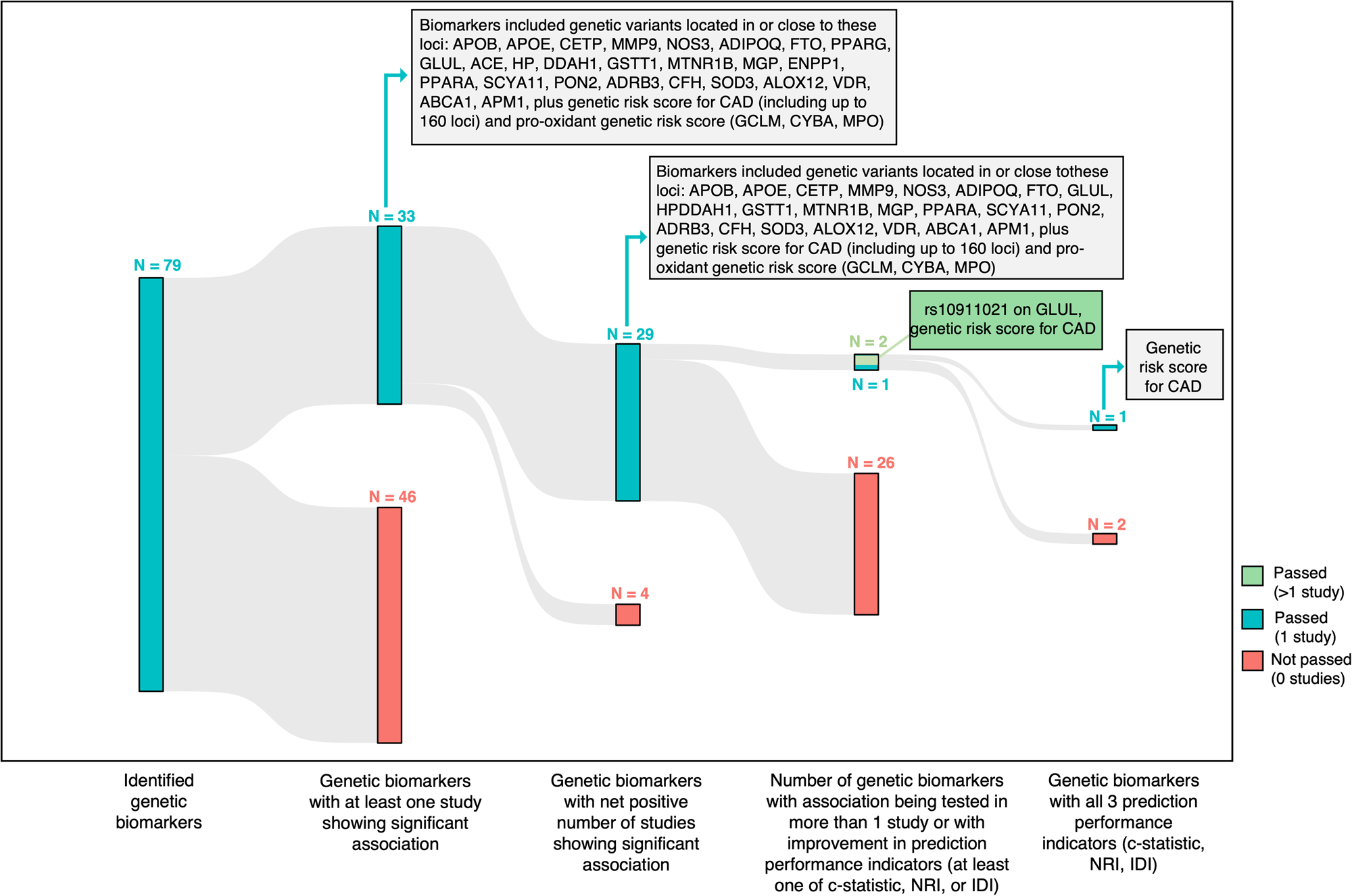 Fig. 7: Sankey diagram showing the funneling of identified genetic biomarkers through sequential filtering steps.