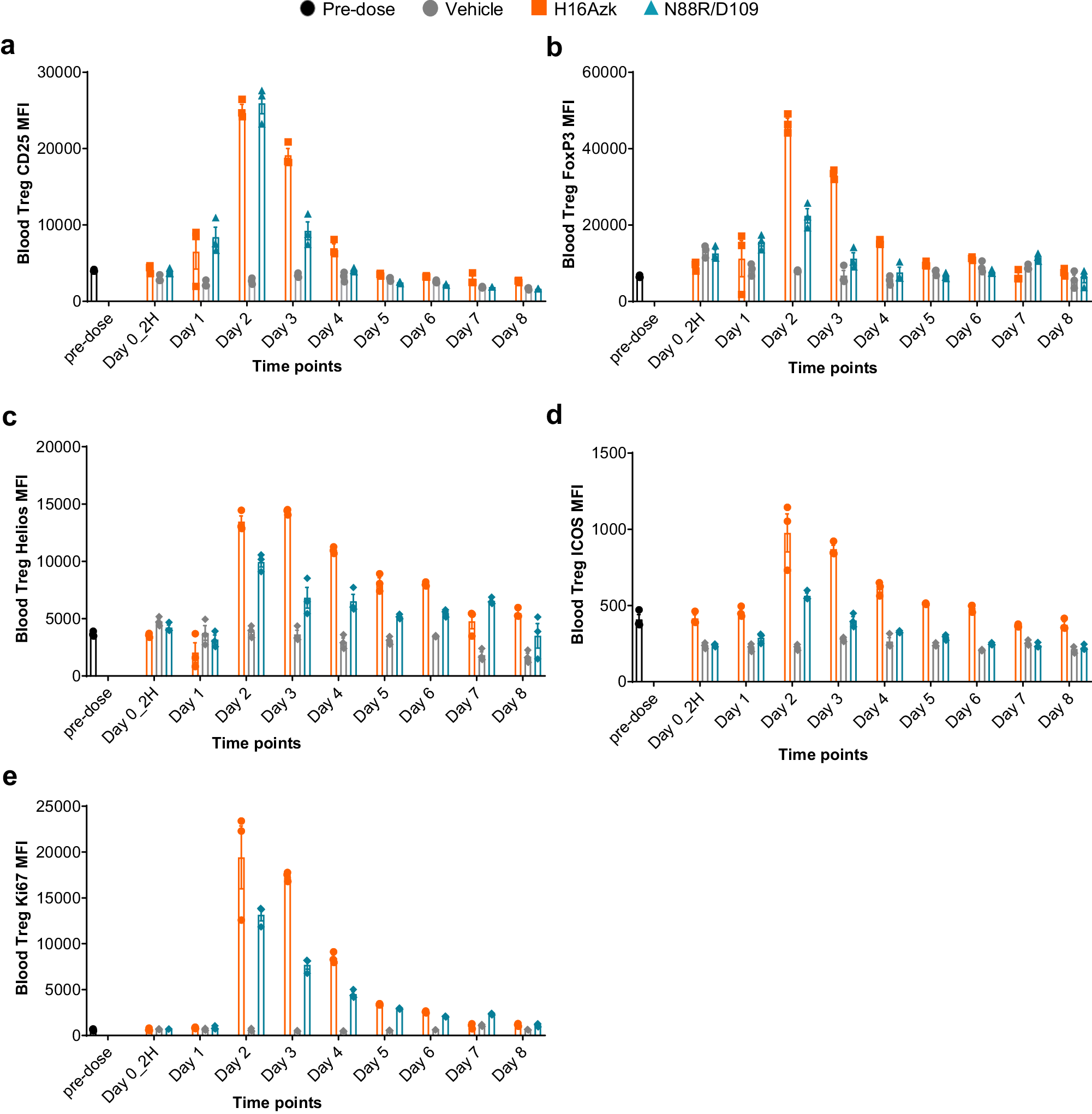 Fig. 3: H16 administration stimulates increased Treg expression of markers that correlate with Treg identity, activation and suppressive function.