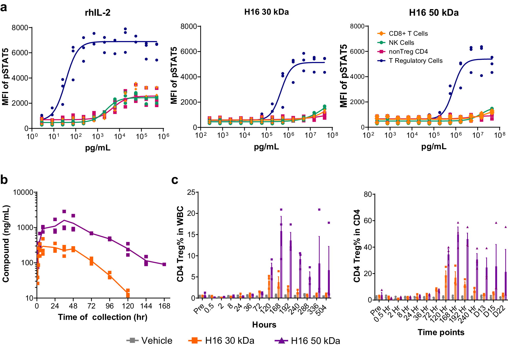 Fig. 5: PEG length modulates H16 exposure and pharmacodynamics in NHP.