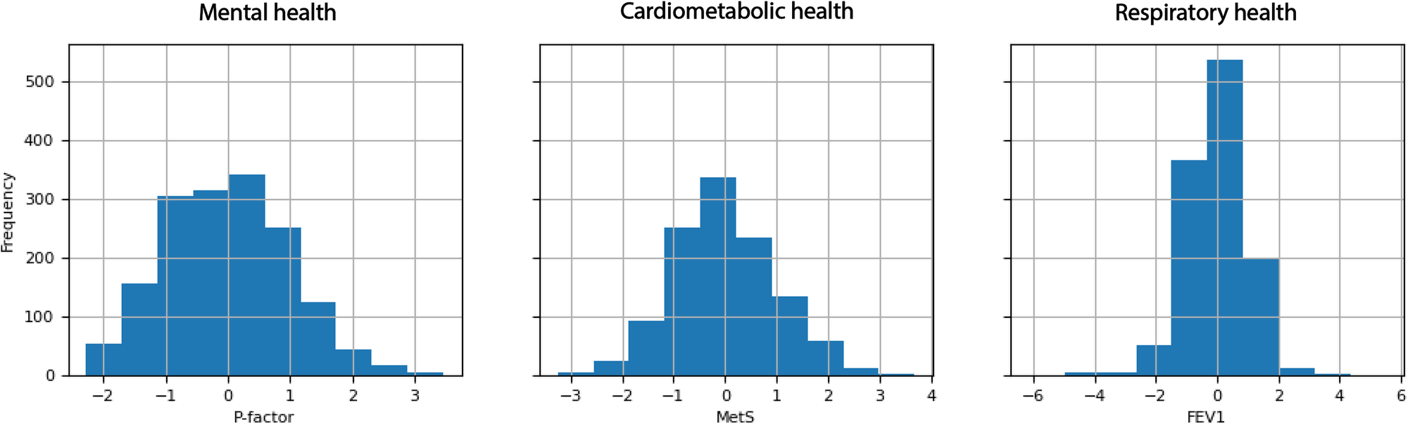 Fig. 3: Standardized health outcome distributions measured in 6–12 year-old HELIX children.