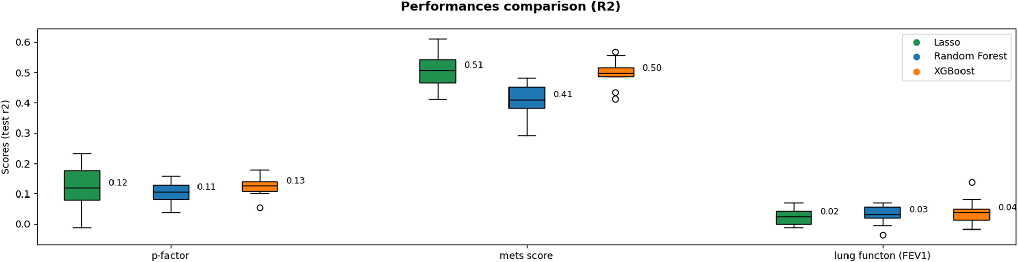Fig. 4: Models’ performance comparison obtained after cohort adjustment.