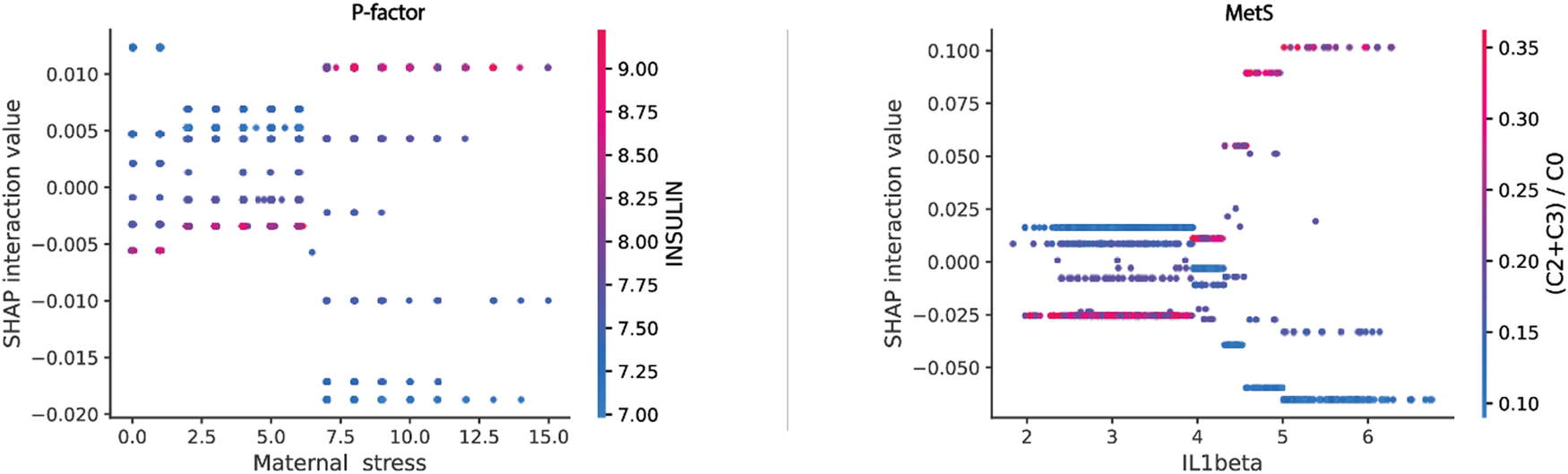 Fig. 7: SHAP selected interaction effects derived from the mental (P-factor) and the cardiometabolic (MetS) environmental-clinical risk scores.