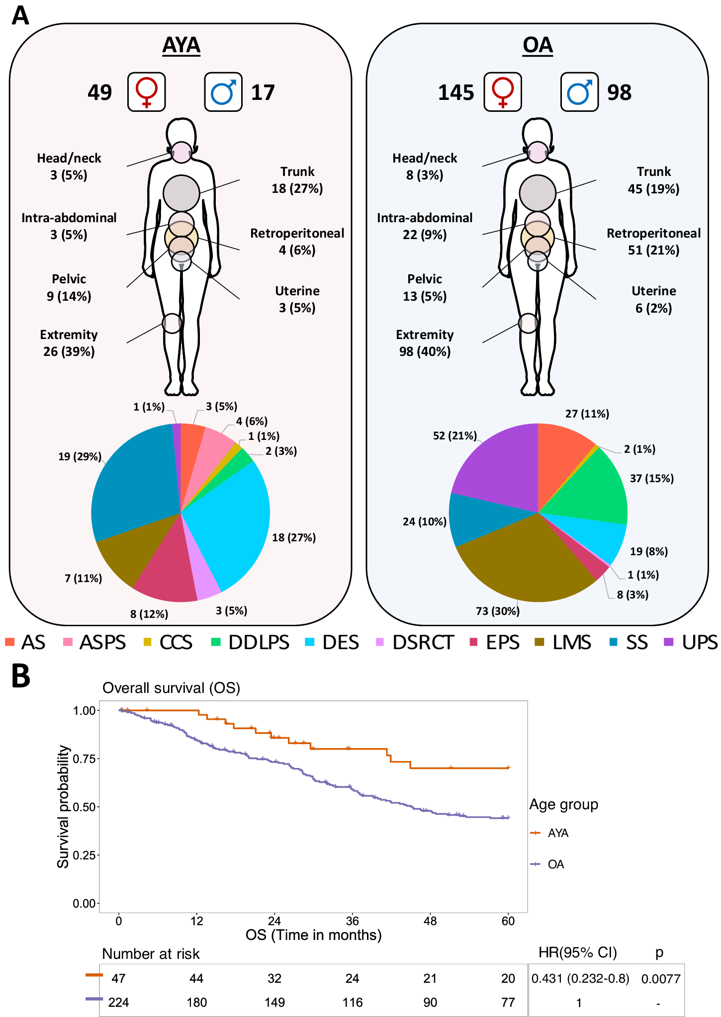 Proteomic features of soft tissue tumours in adolescents and young adults |  Communications Medicine