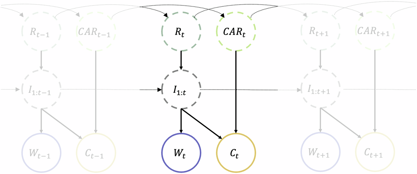 Fig. 2: Diagram of the state-space model.