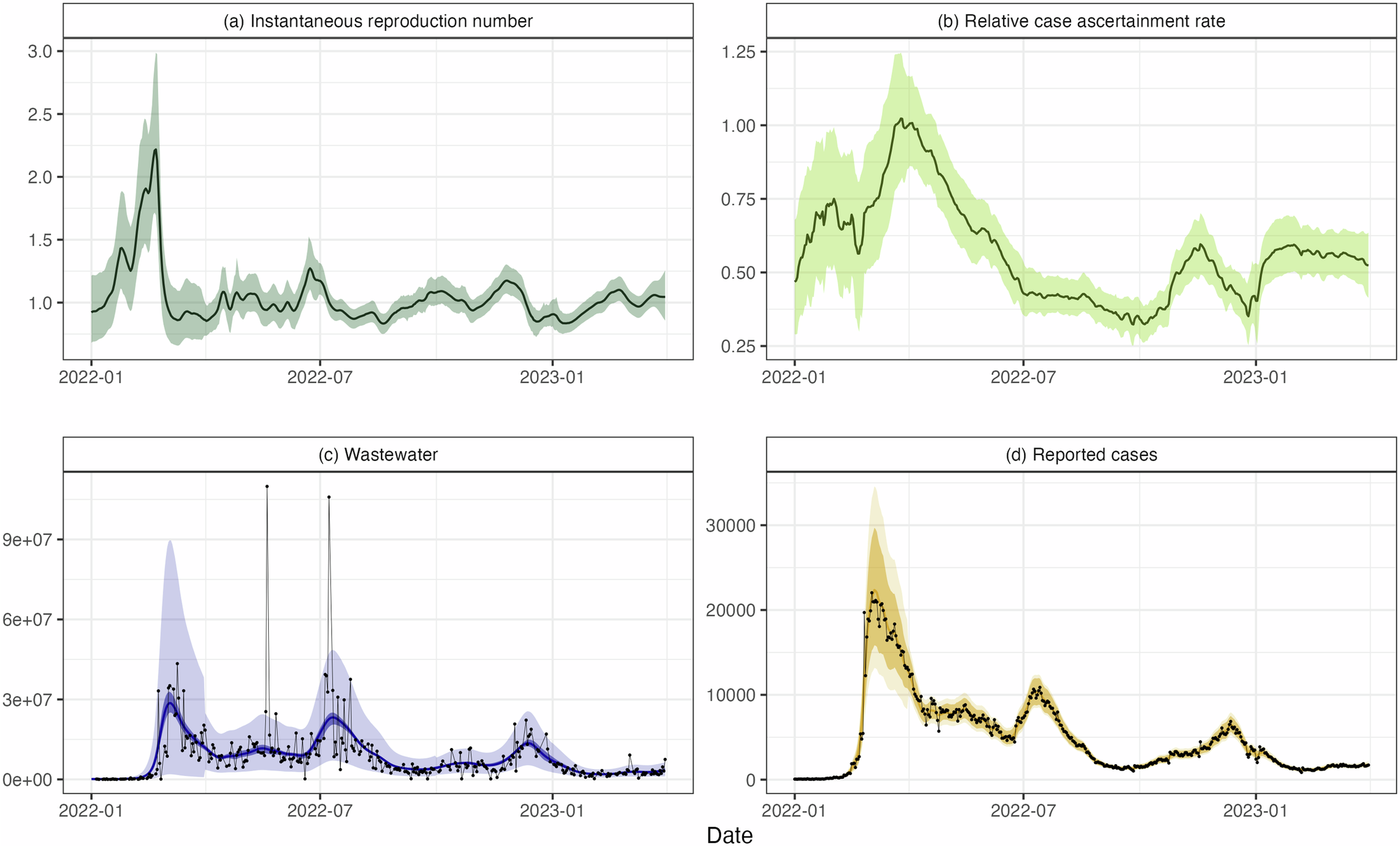 Fig. 3: Results for Aotearoa New Zealand data from 1 January 2022 to 31 March 2023.