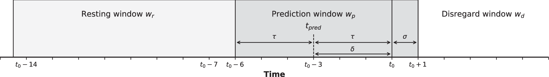 Fig. 3: Definition of resting, prediction, and disregard window.