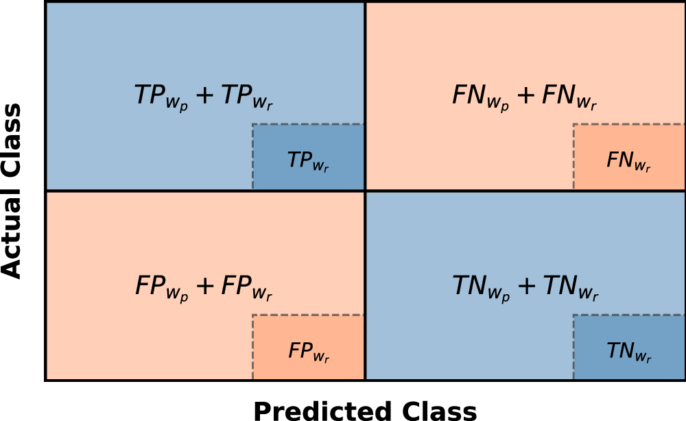 Fig. 5: Definition of the confusion matrices.