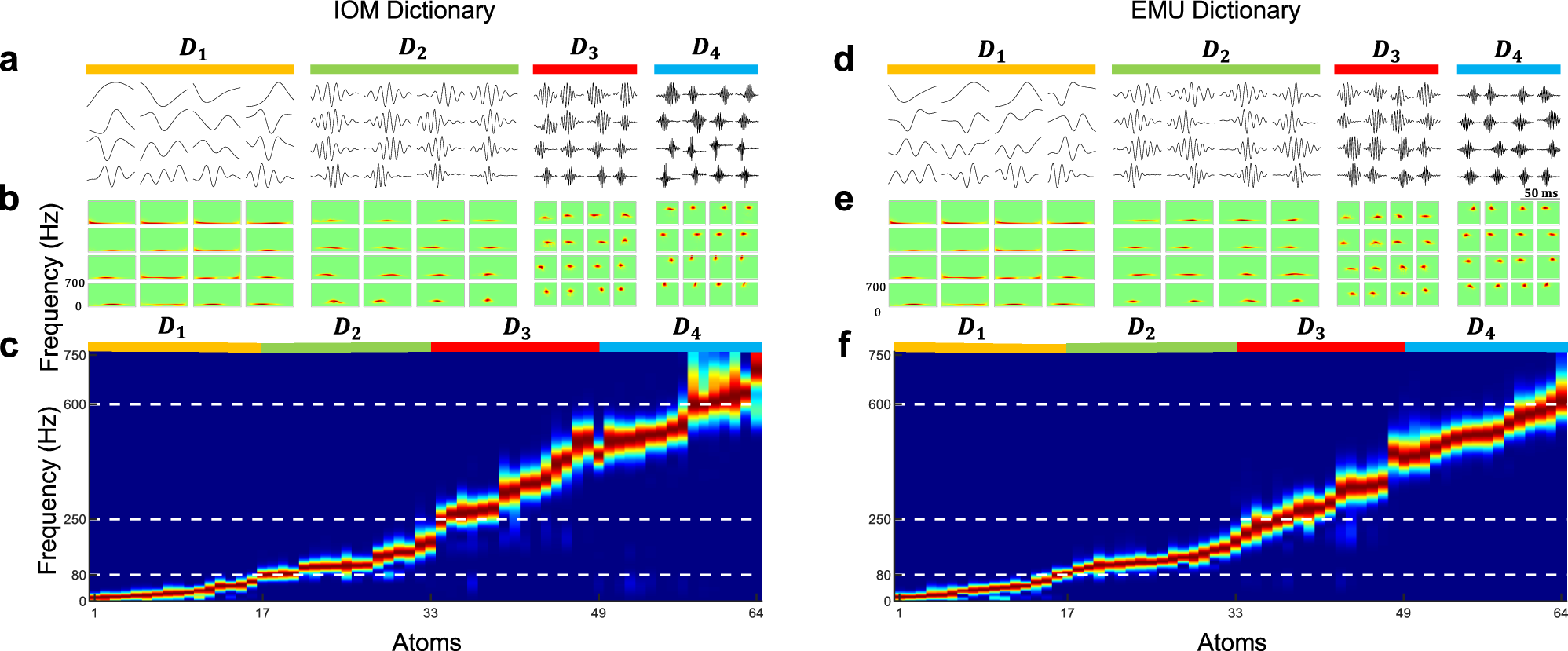 Fig. 2: The learned dictionaries in IOM and EMU recordings.