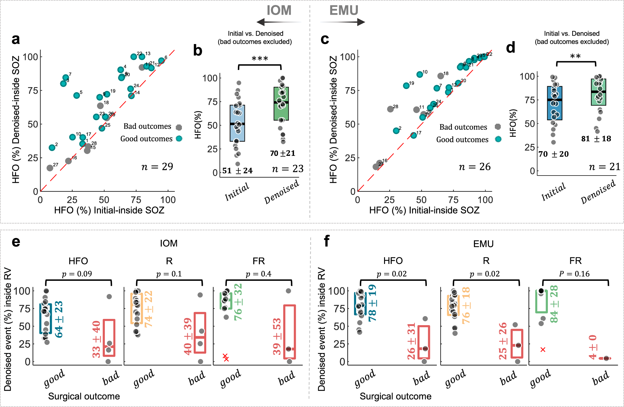 Fig. 4: The relationship between HFO and clinical SOZ and outcome.