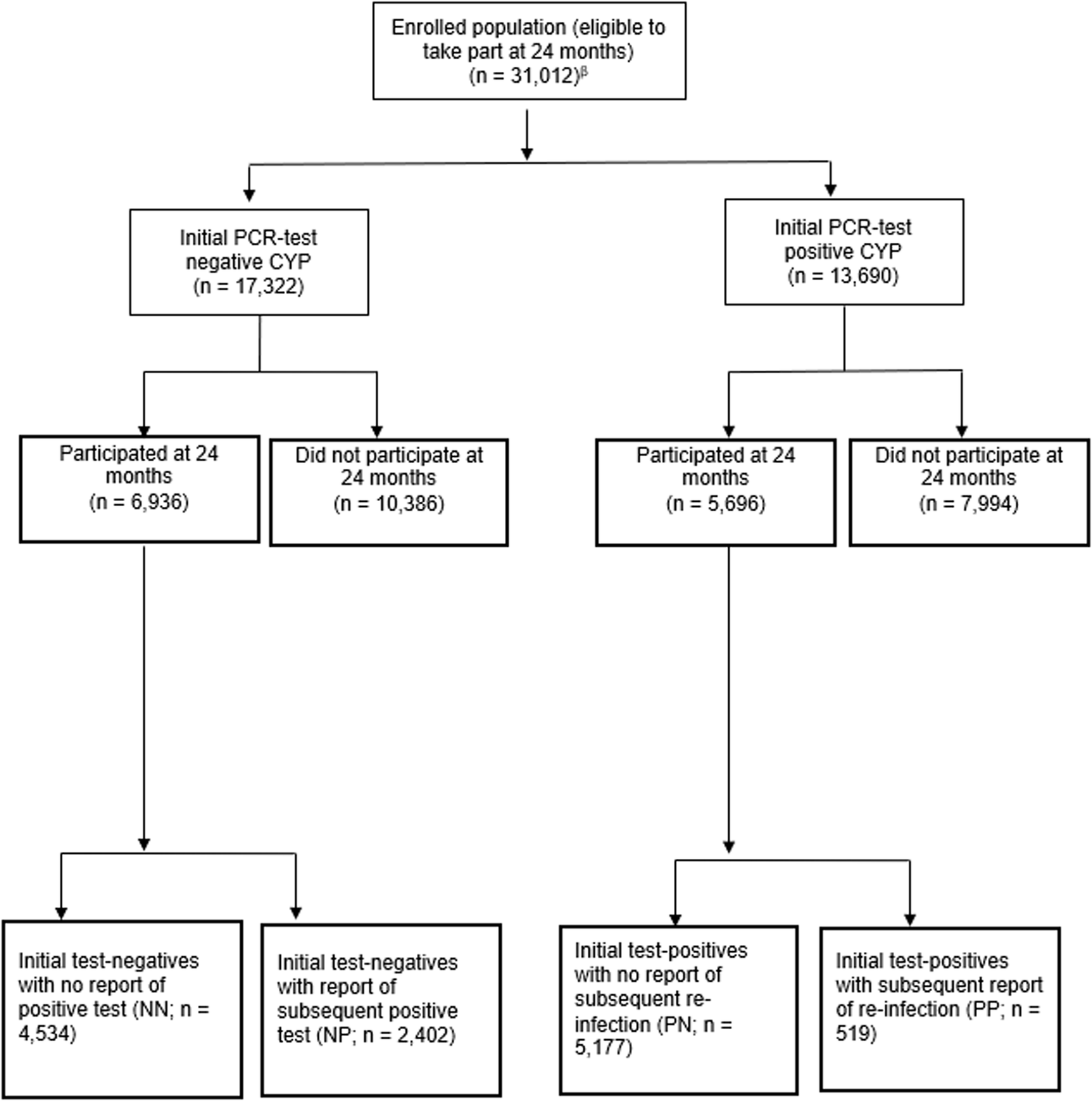 Fig. 1: Participant flow diagram¥.