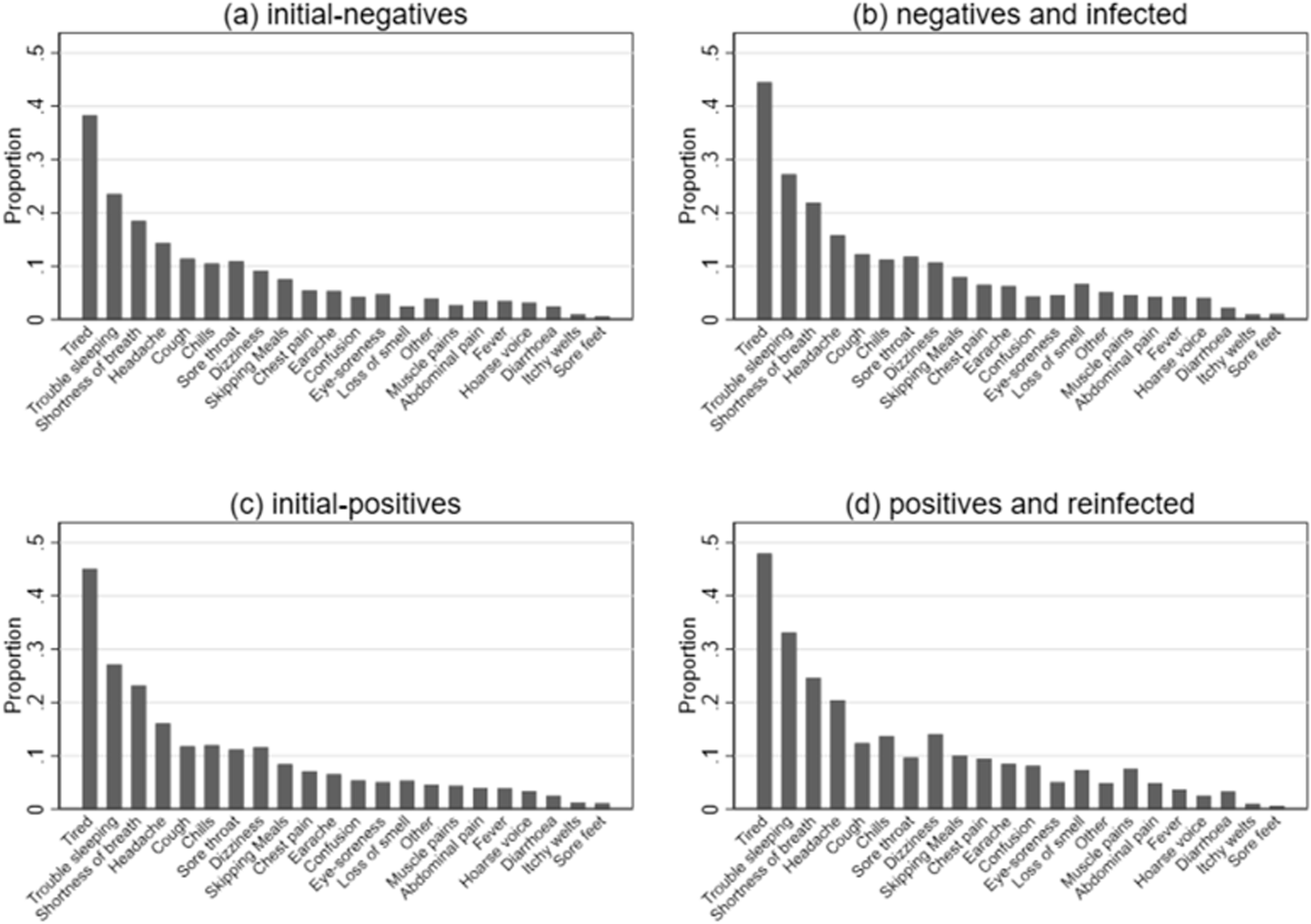 Fig. 2: Proportion* of participants reporting symptoms 24 months post-testing.