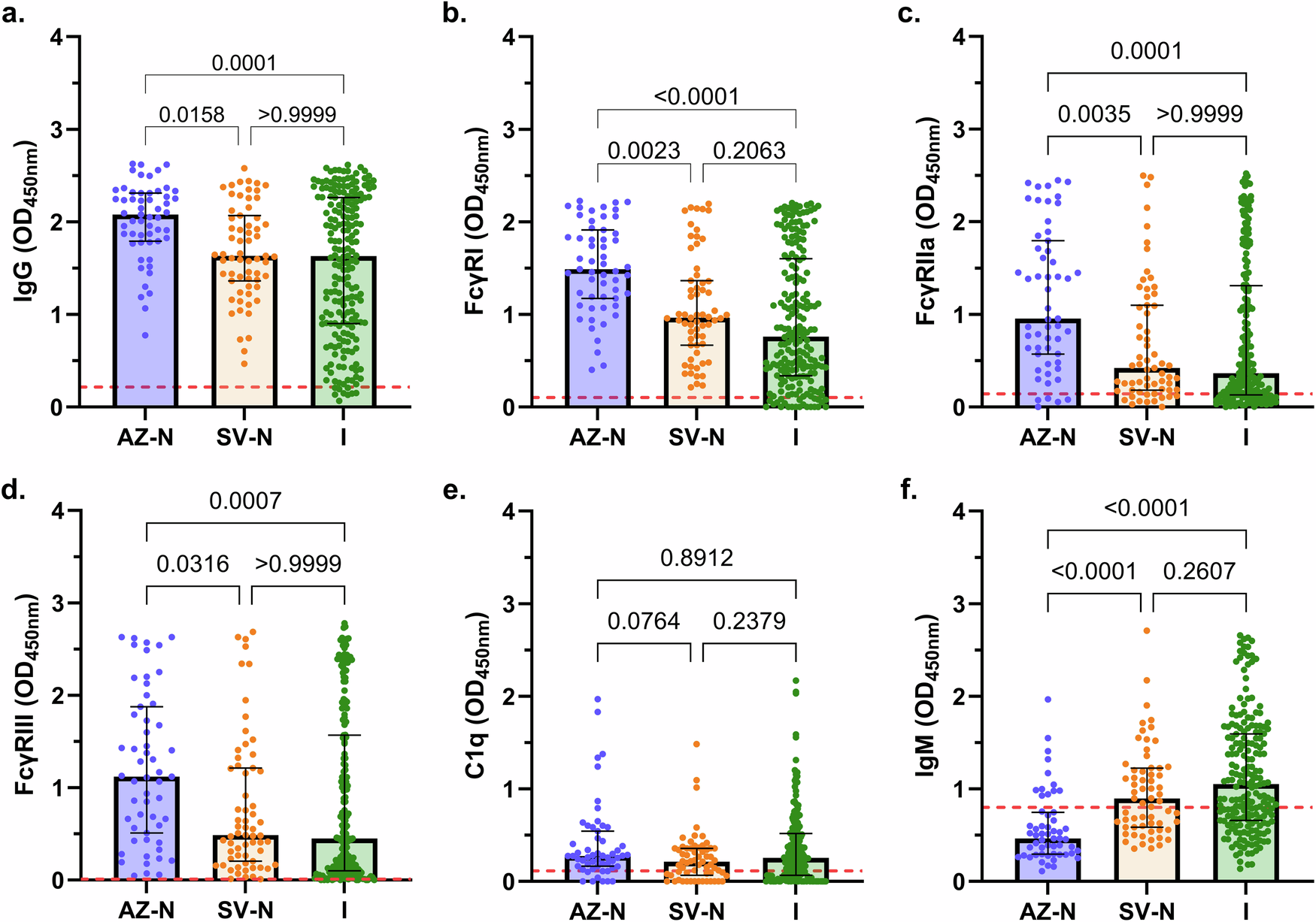 Induction of Fc-dependent functional antibodies against different variants  of SARS-CoV-2 varies by vaccine type and prior infection | Communications  Medicine
