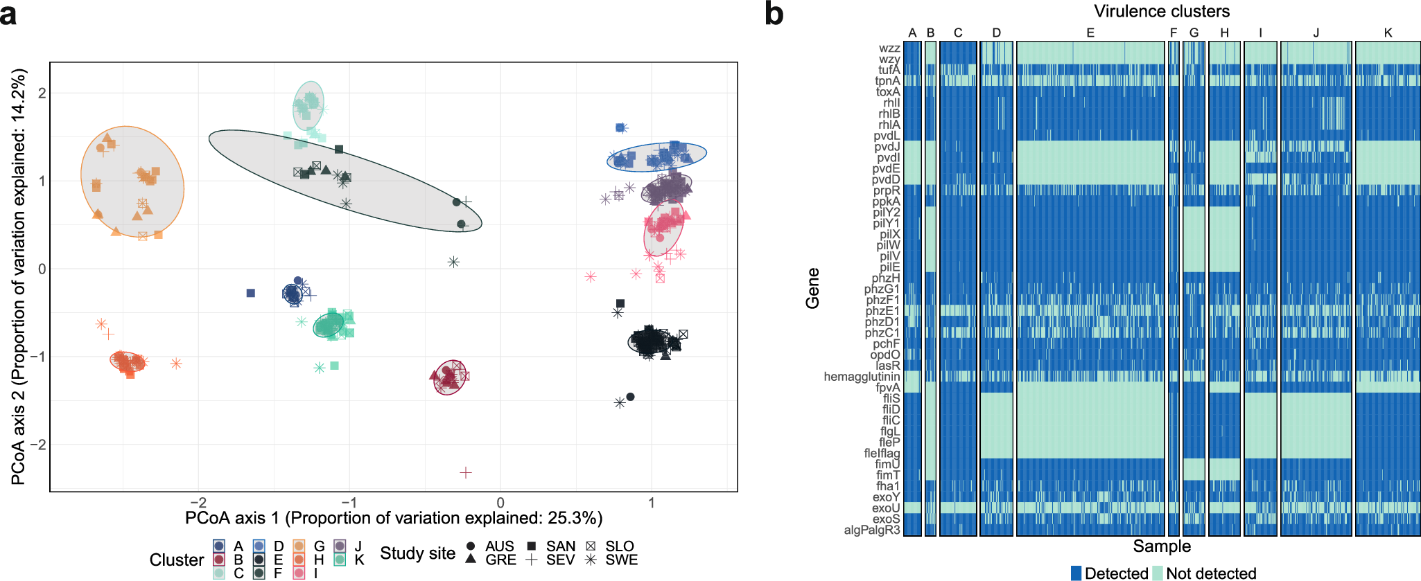 Fig. 4: Identification of genotypic virulence clusters.
