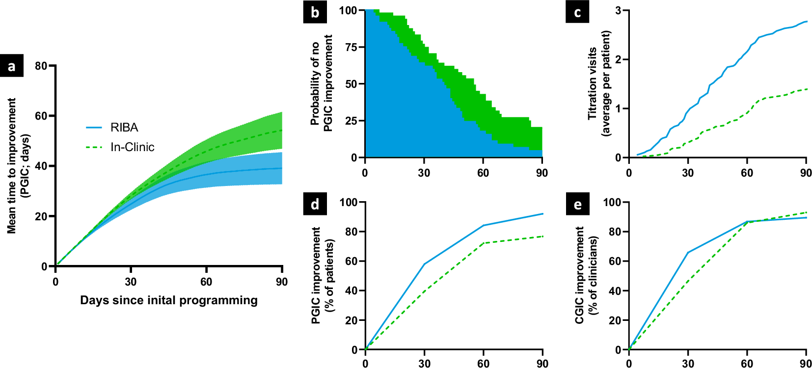 Fig. 3: Primary endpoint and associated analyses.