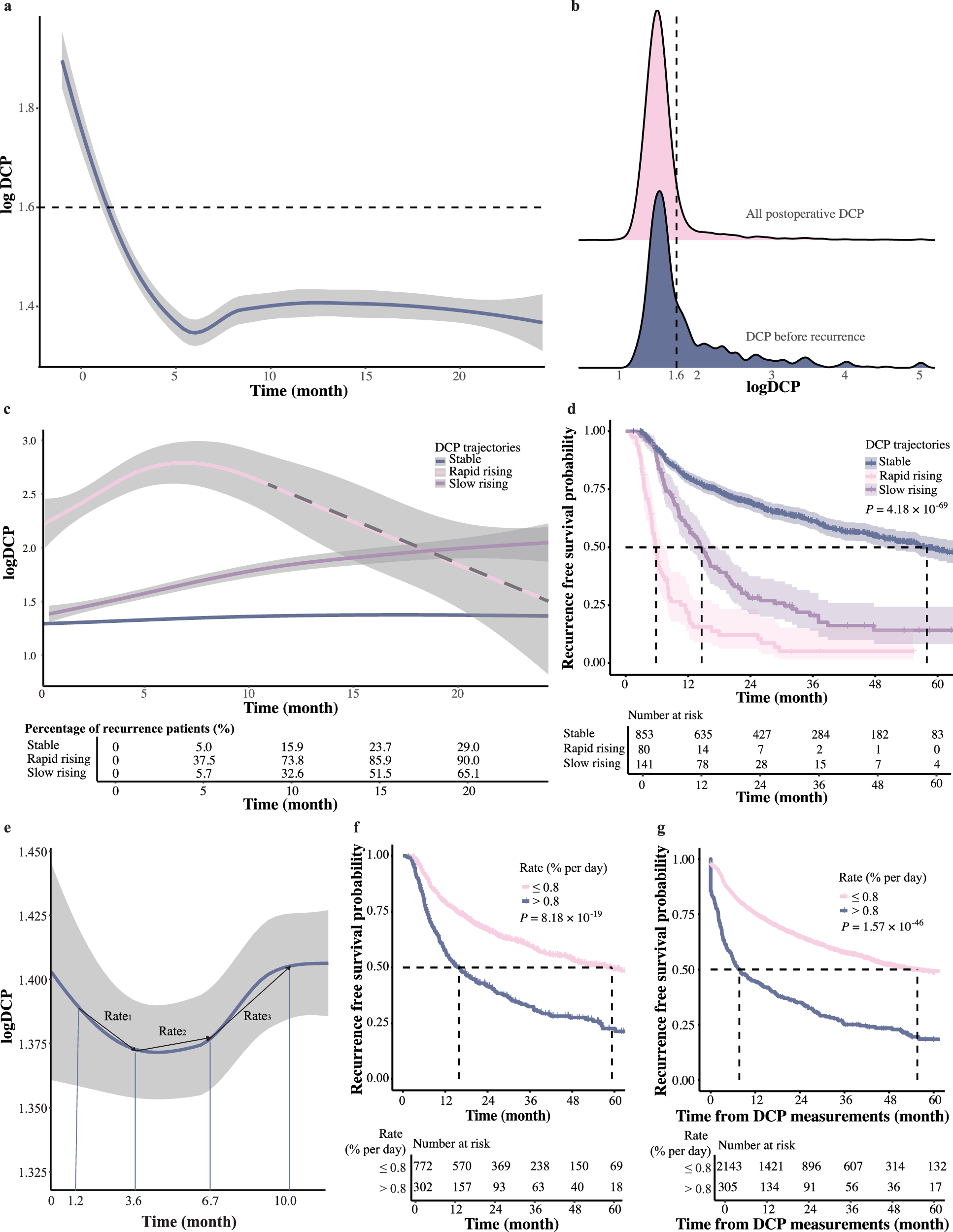 Fig. 2: The post-operative DCP trend and DCP dynamic rate.
