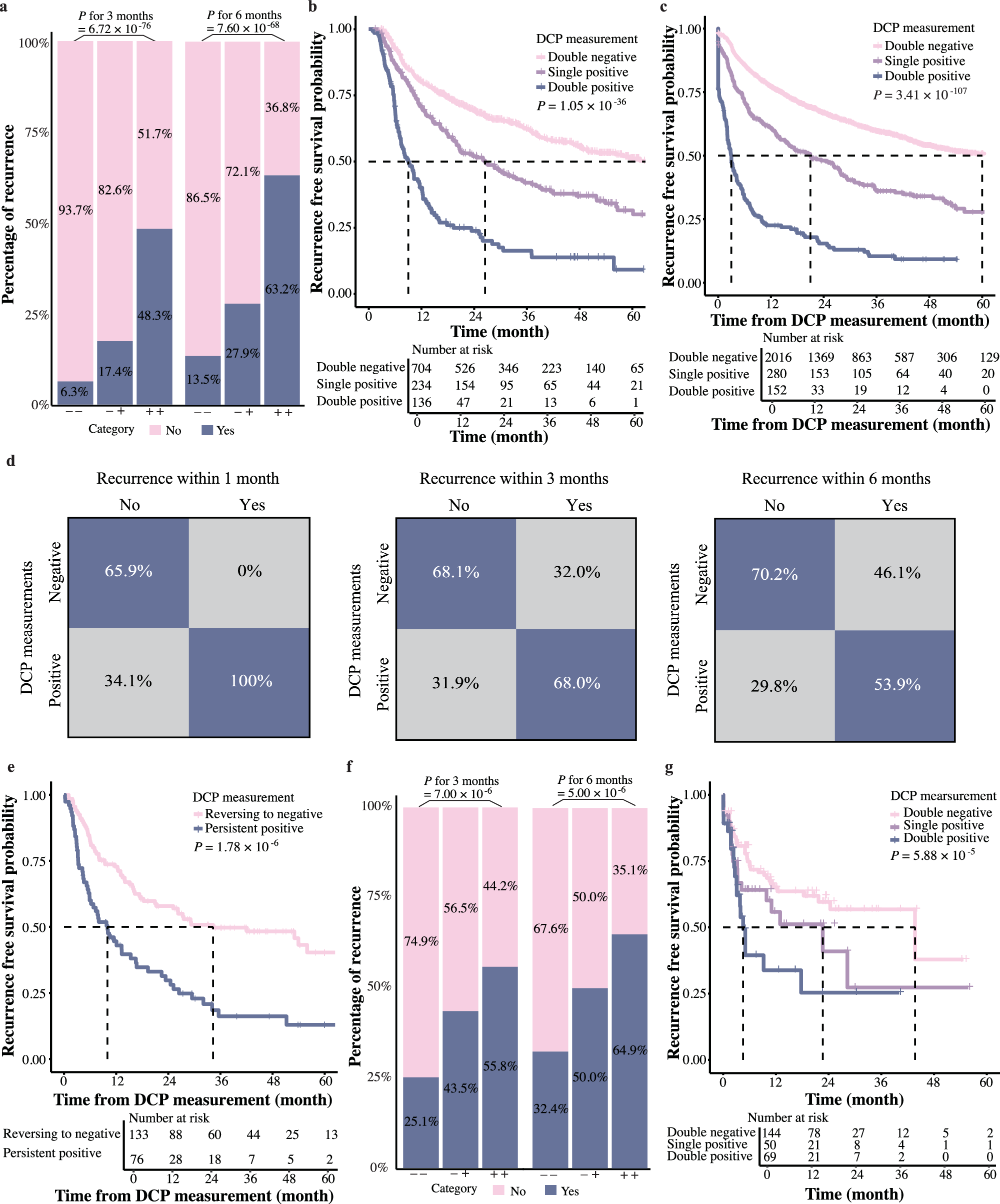 Fig. 3: The relationship between DCP dynamic rate and recurrence.