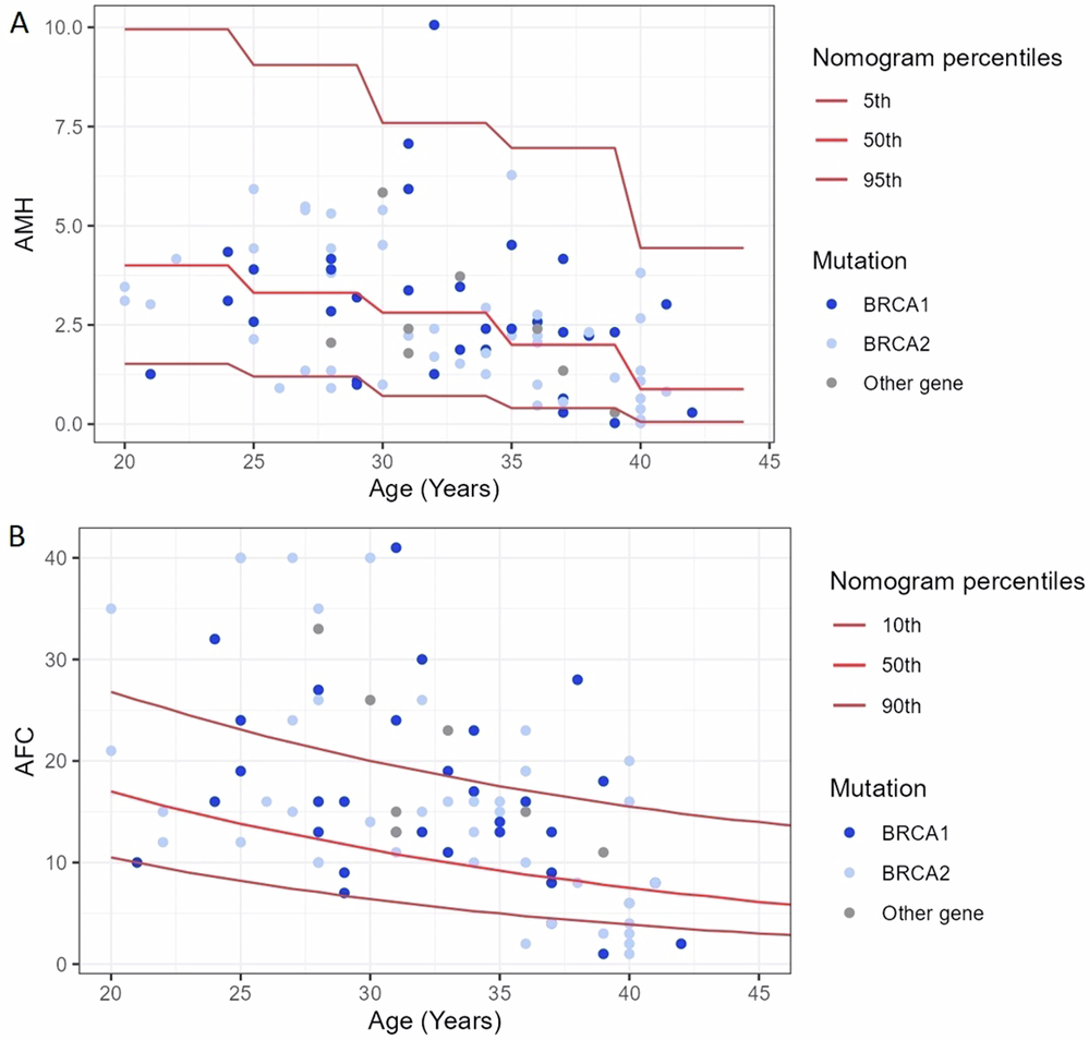 Fig. 1: Fertility biomarkers in the overall population.