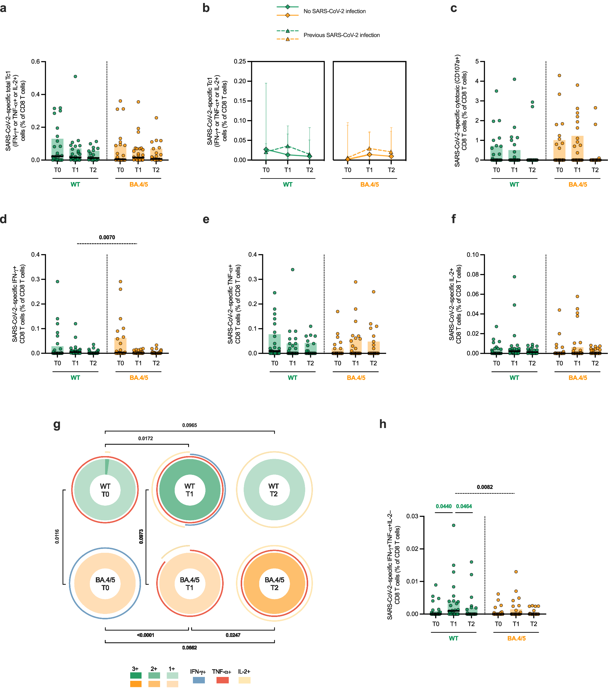 Fig. 3: SARS-CoV-2–specific CD8 T cells in PLWH receiving the original–BA.4/5 bivalent booster.