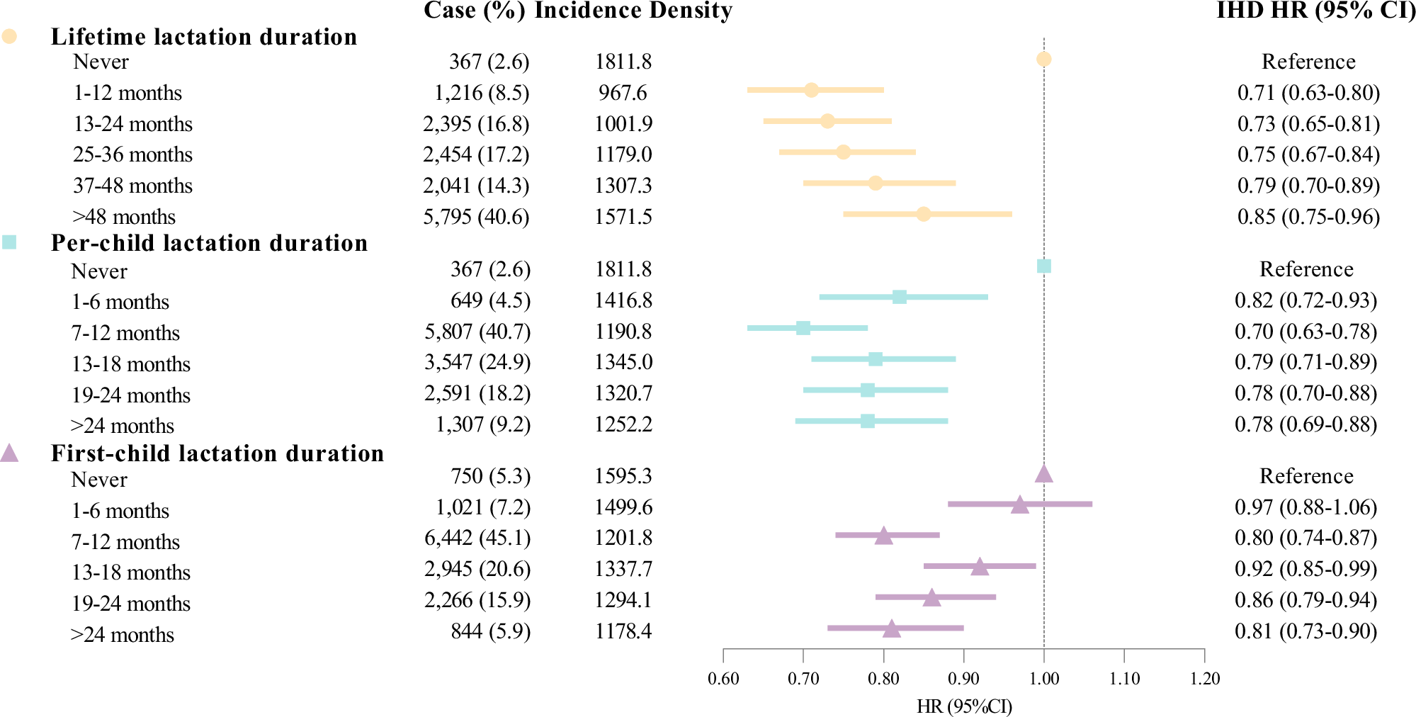 Fig. 1: Associations of lactation duration with the risk of ischemic heart disease among parous postmenopausal females (N = 130,147).