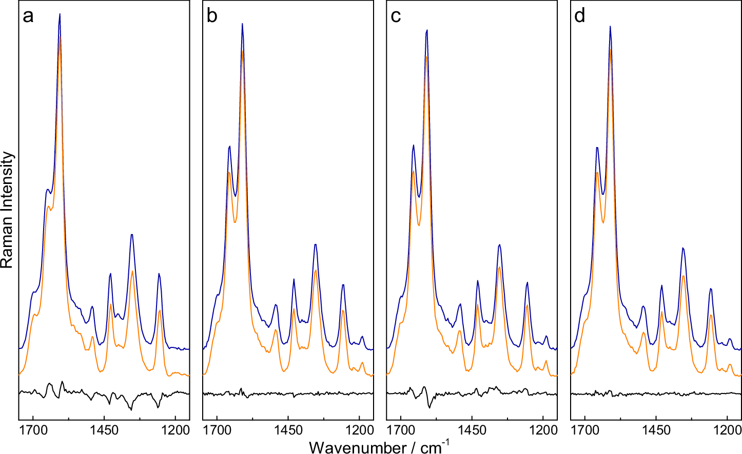 Fig. 1: Variations in piperacillin Raman spectra in human urine due to sample treatment.