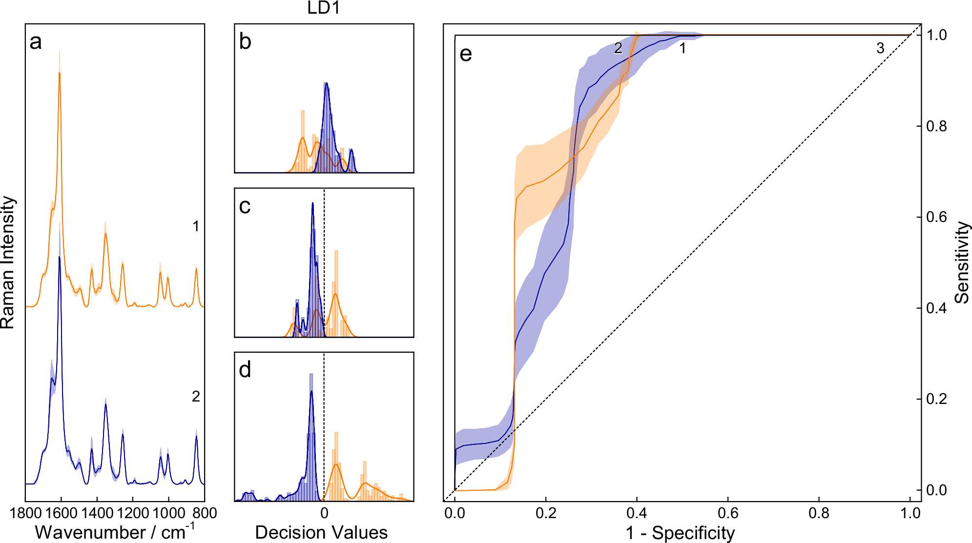 Fig. 3: Raman spectroscopic analysis of urine samples for sex-classification.