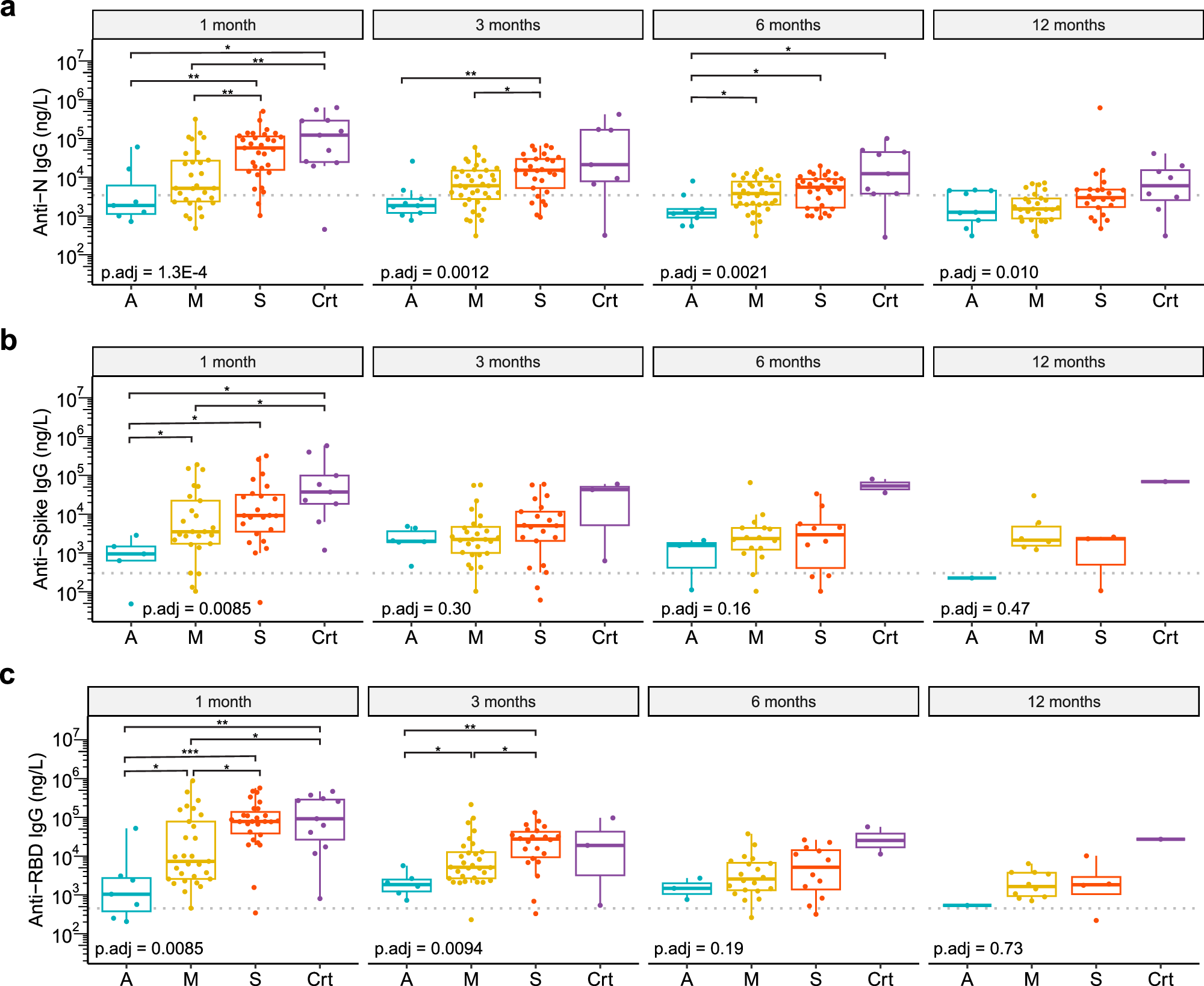Fig. 2: SARS-CoV-2 antibody titers correlate with COVID-19 disease severity.