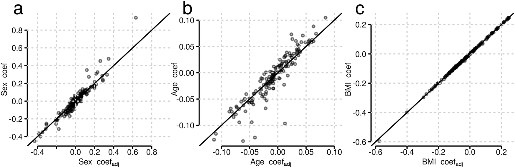 Fig. 3: Sensitivity analysis indicates that not accounting for hormonal contraceptive use may misattribute age and sex effects.