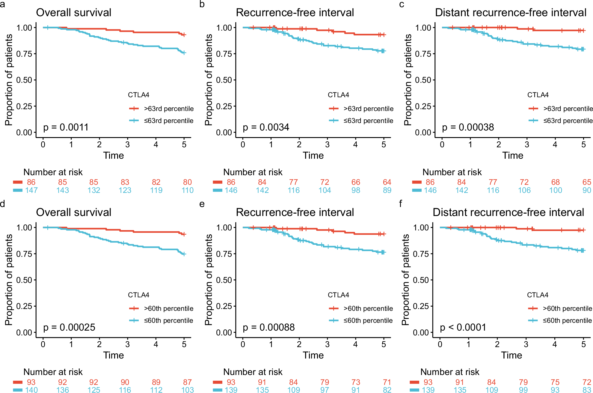 Fig. 5: SCAN-B: survival and disease recurrence by CTLA4 expression.