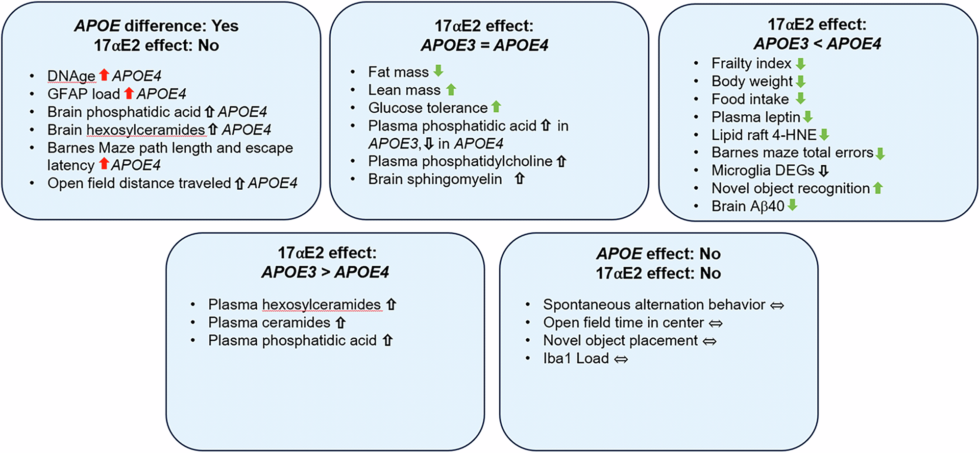 Fig. 7: Classification of outcomes based on genotype and treatment.