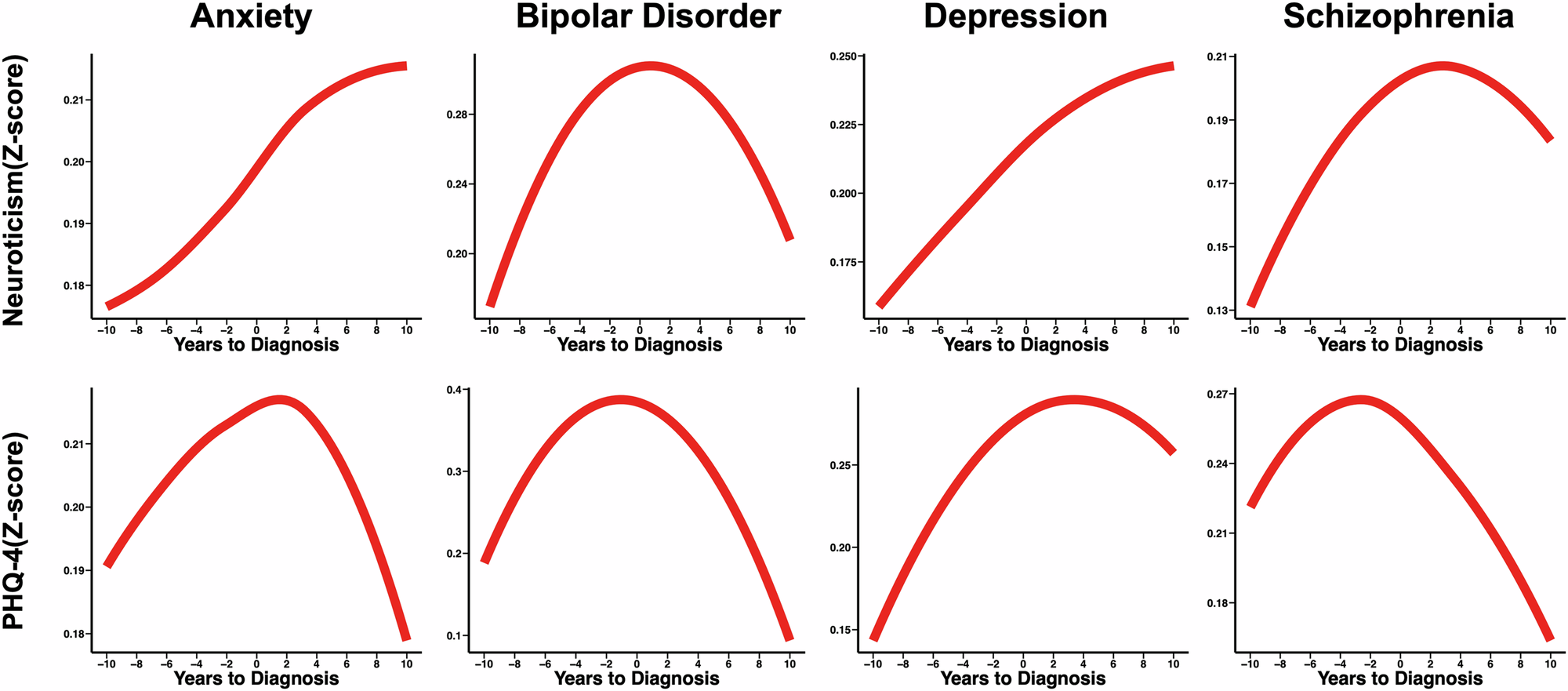 Fig. 2: Temporal divergence of psychiatric assessments trends in psychiatric disorders compared to controls.