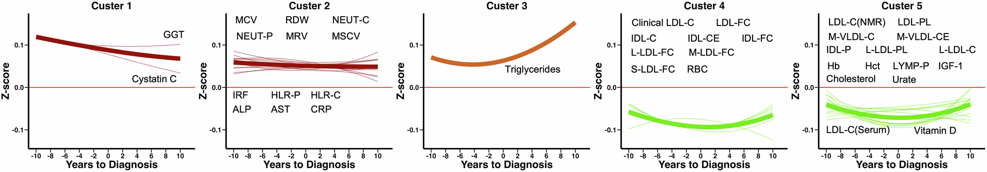 Fig. 4: Temporal divergence of blood-based biomarker trends in anxiety disorder compared to controls.