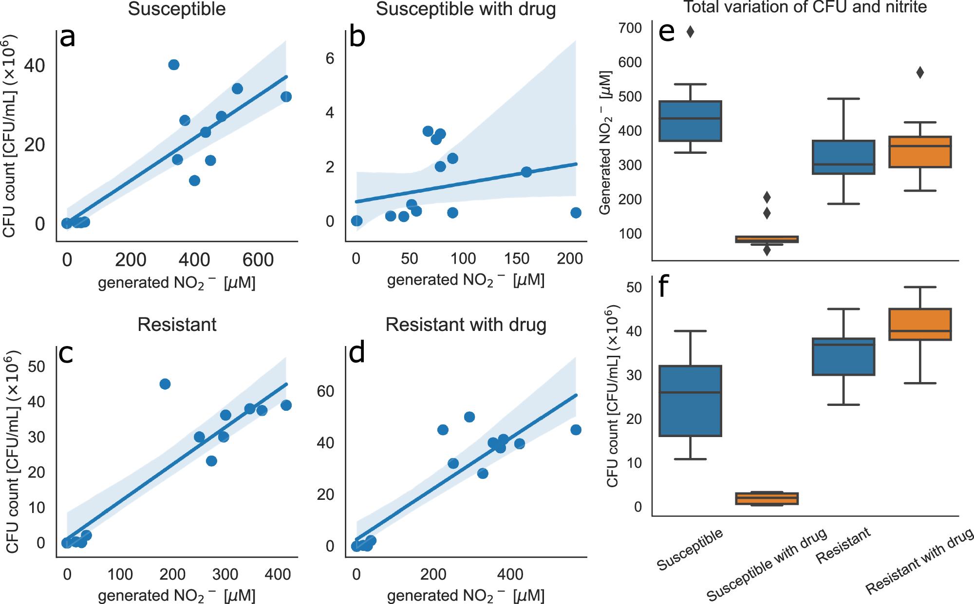 Fig. 2: Correlation of bacterial growth and generated nitrite in in-vitro model and comparison between susceptible and resistant E. coli strain.