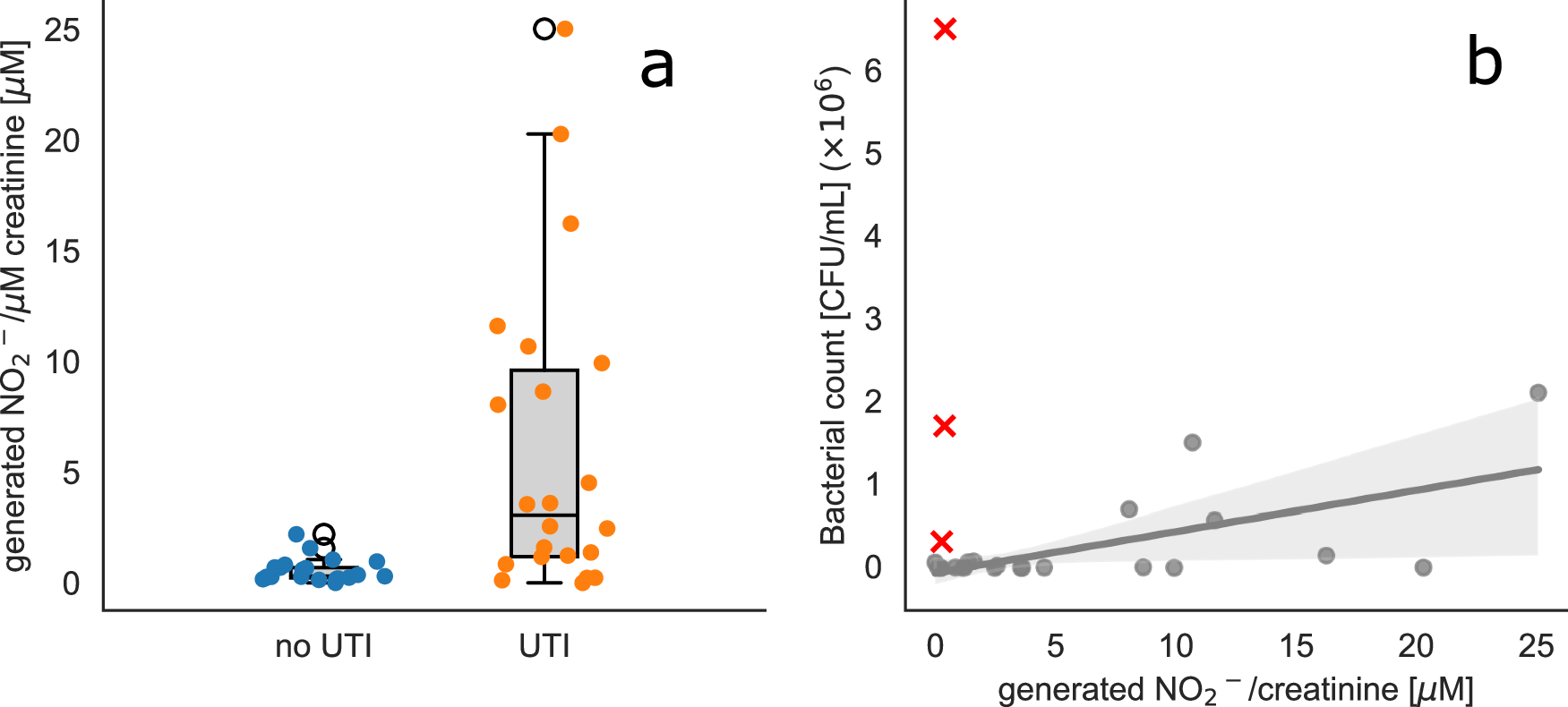 Fig. 3: Correlation of generated nitrite and bacterial count in routinely collected clinical urine samples of patients with and without confirmed UTI.