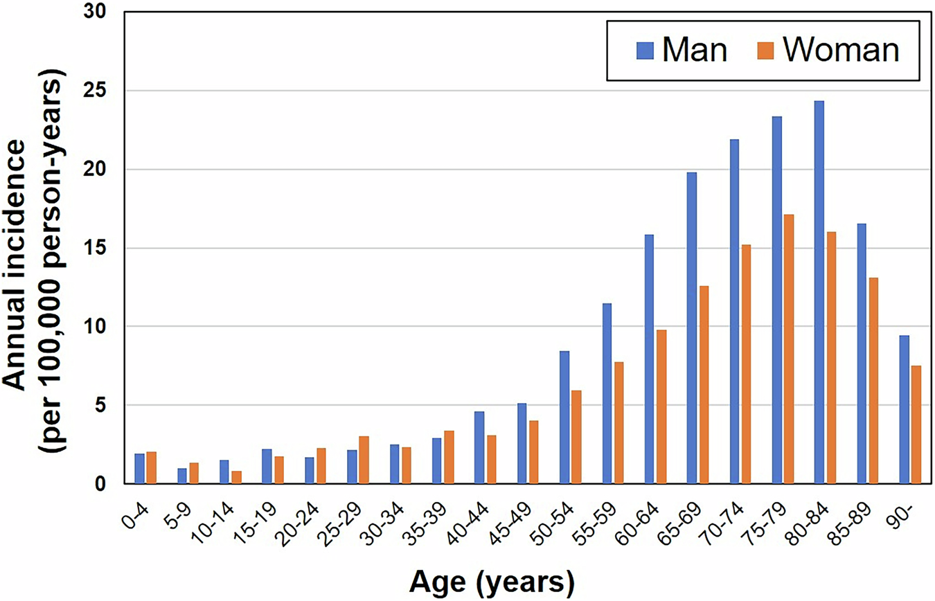 Fig. 3: Annual incidence rate of abducens palsy in each age group.