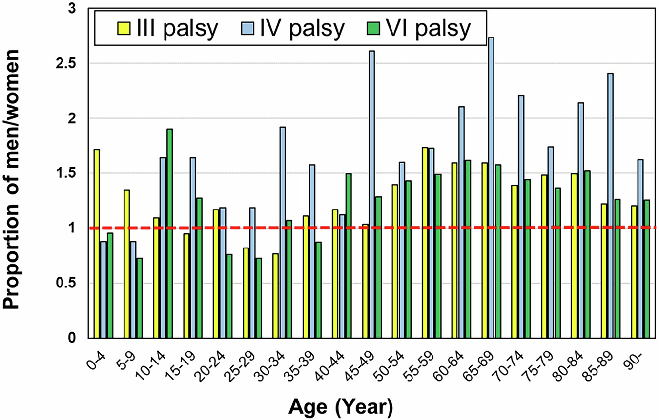 Fig. 4: Proportion of the incidence of oculomotor cranial nerve palsy in men relative to that in women.