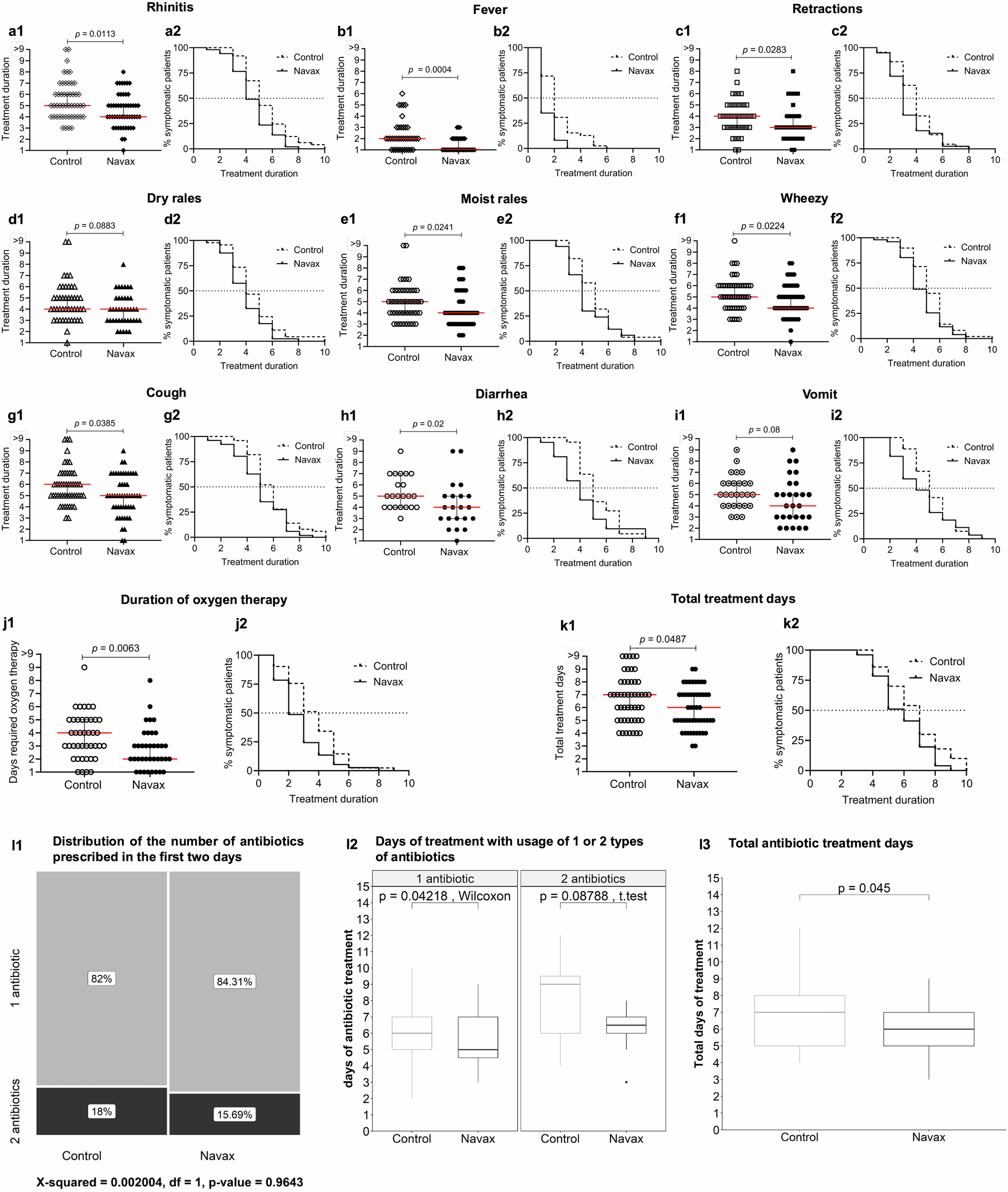 Fig. 2: Effectiveness of Bacillus spore nasal spray in improving clinical RSV symptoms.