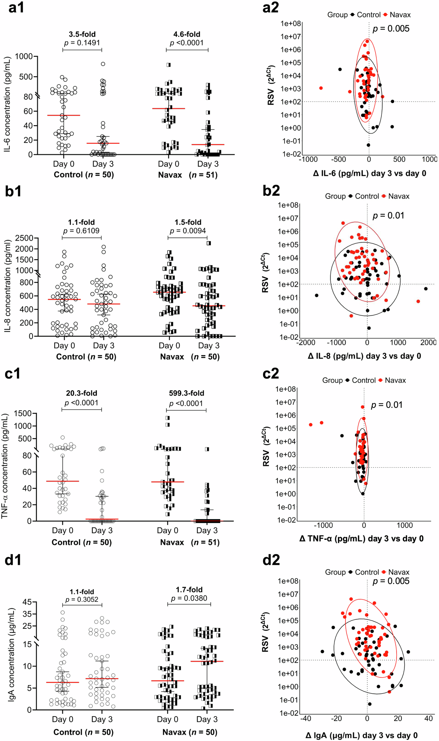 Fig. 4: Impact of Bacillus spore nasal spray on pro-inflammatory cytokines and nasal-mucosal immunity.