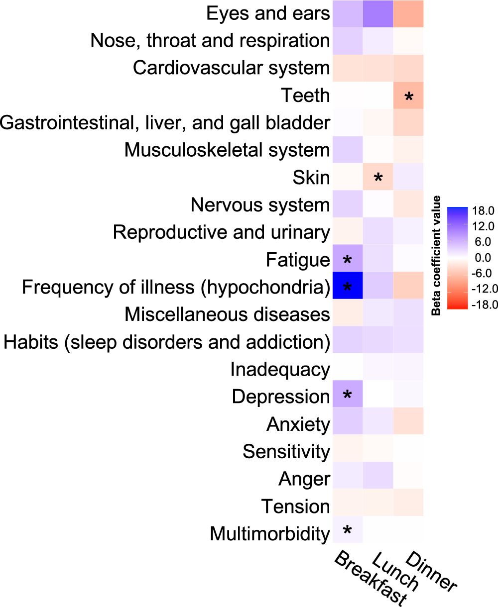 Fig. 2: Heatmap of associations between physical and psychological illnesses and multimorbidity from the Cornell Medical Index with meal timing.