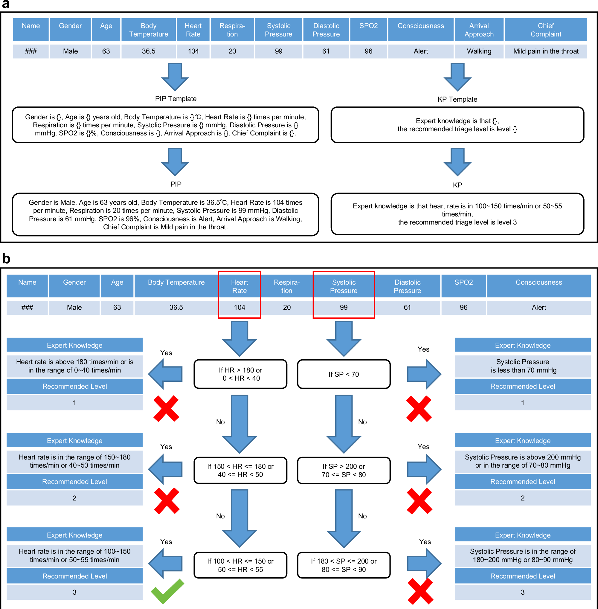 Fig. 2: Examples of the generation of PIP, KP, expert knowledge and recommended triage level.