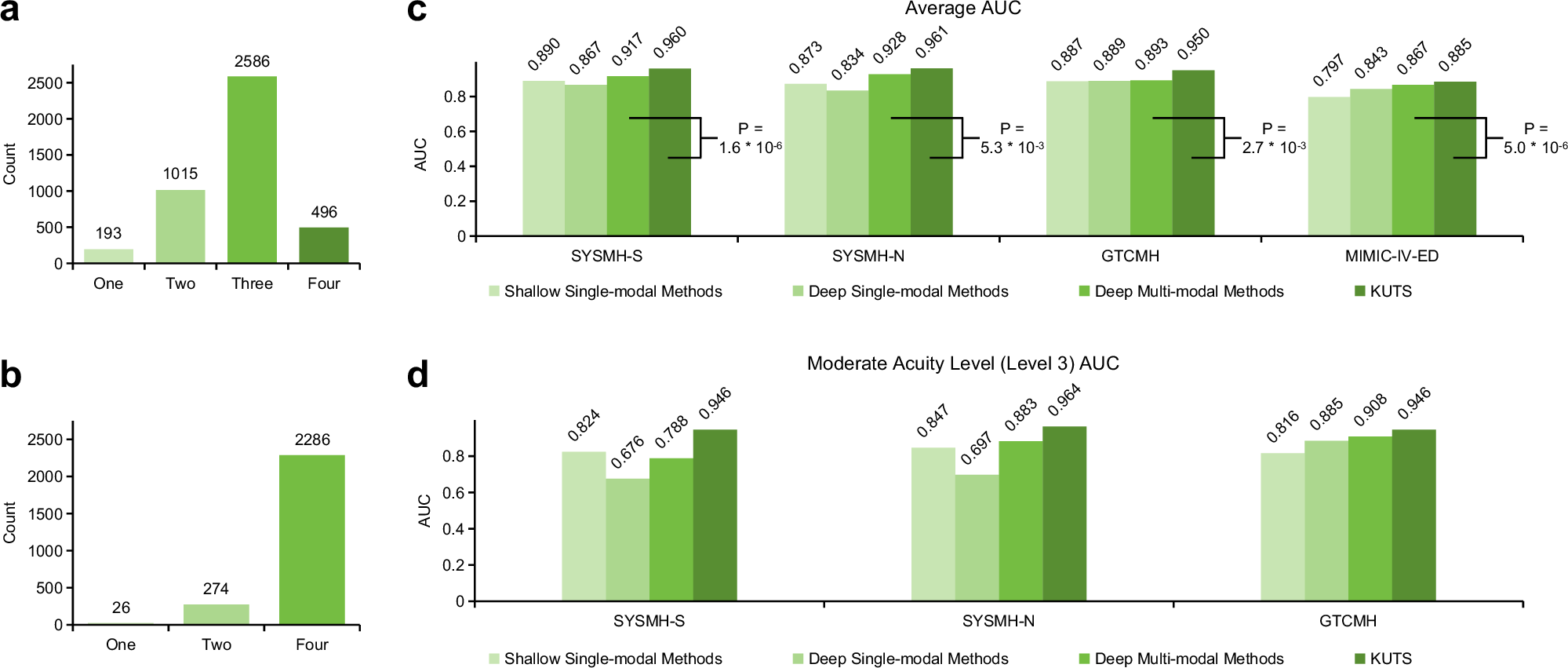 Fig. 3: The analysis of mistriage in moderate acuity patients and the performance comparison between KUTS and baseline models.